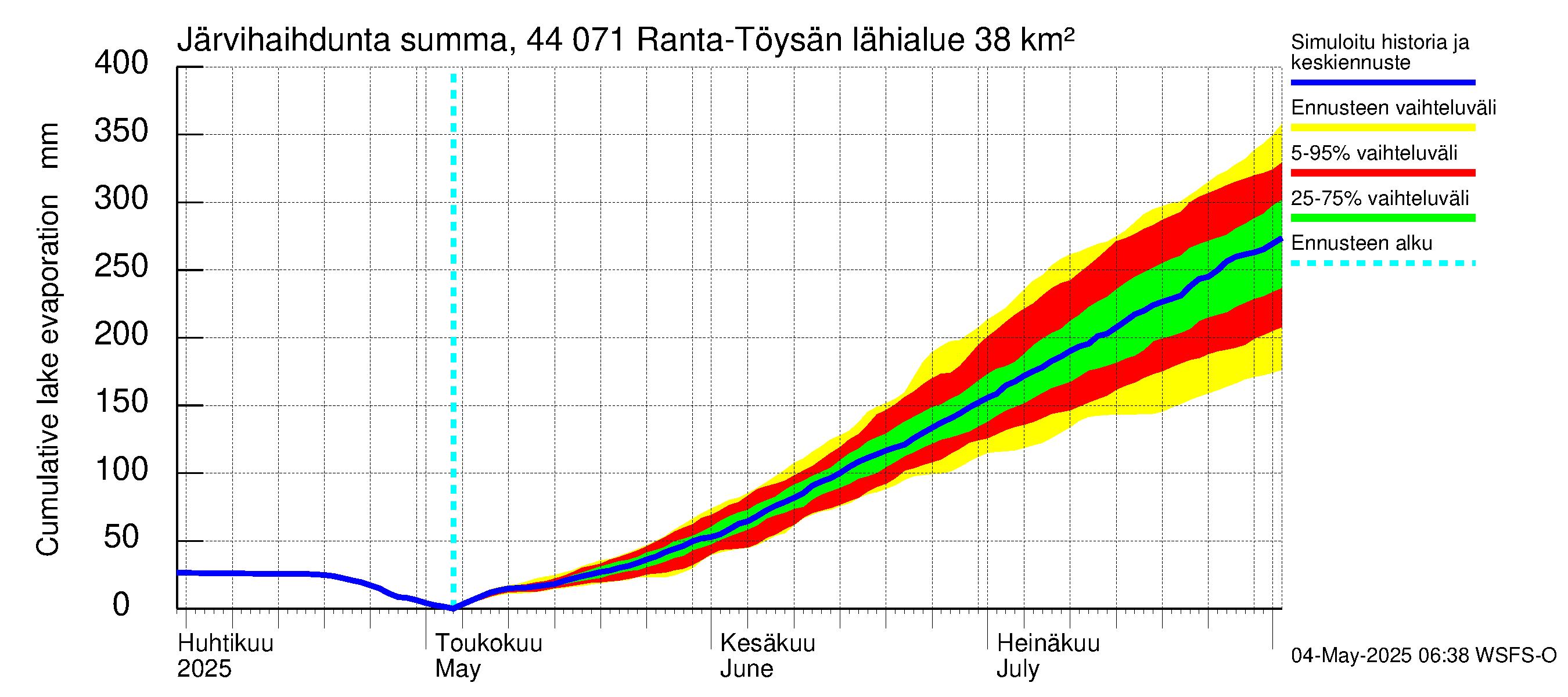 Lapuanjoen vesistöalue - Ranta-Töysänjärvi: Järvihaihdunta - summa