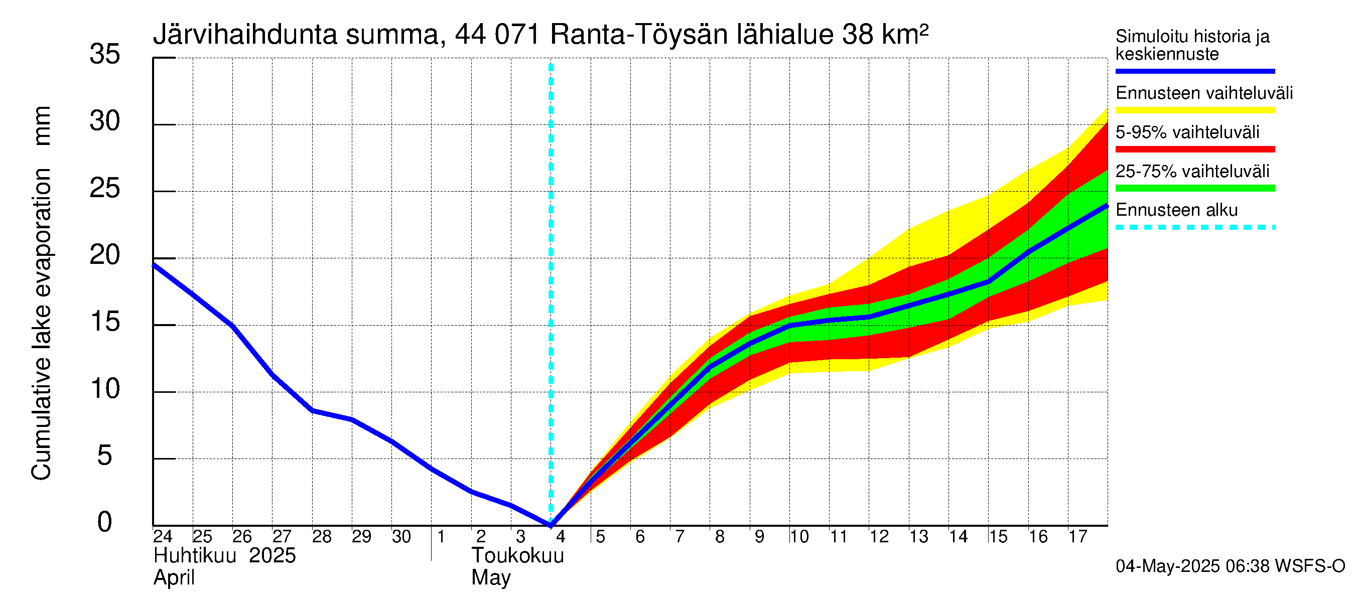Lapuanjoen vesistöalue - Ranta-Töysänjärvi: Järvihaihdunta - summa