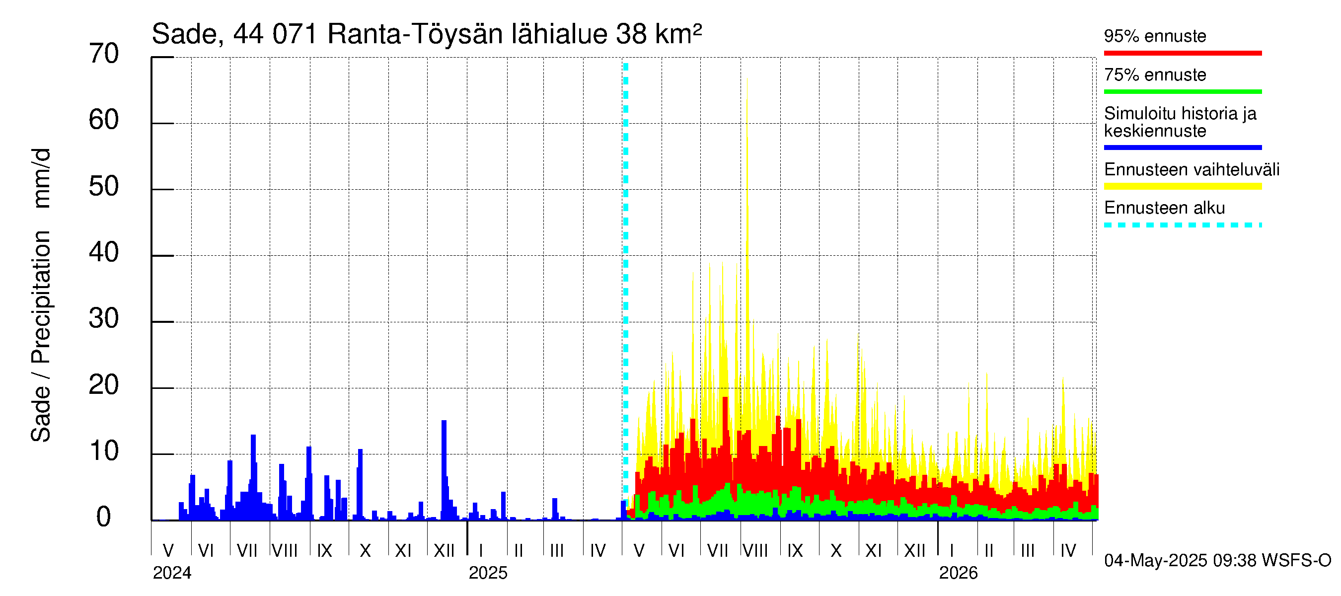 Lapuanjoen vesistöalue - Ranta-Töysänjärvi: Sade