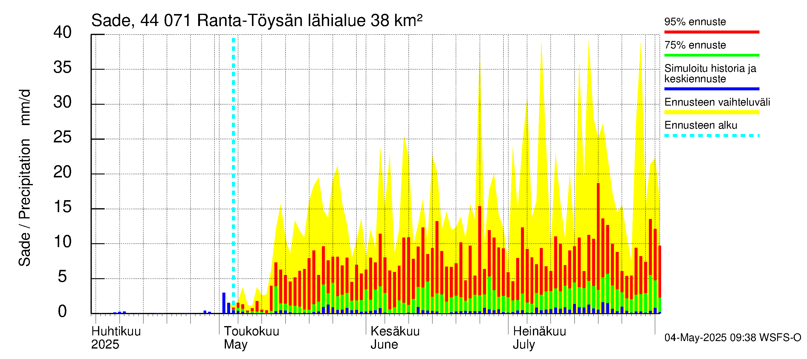 Lapuanjoen vesistöalue - Ranta-Töysänjärvi: Sade