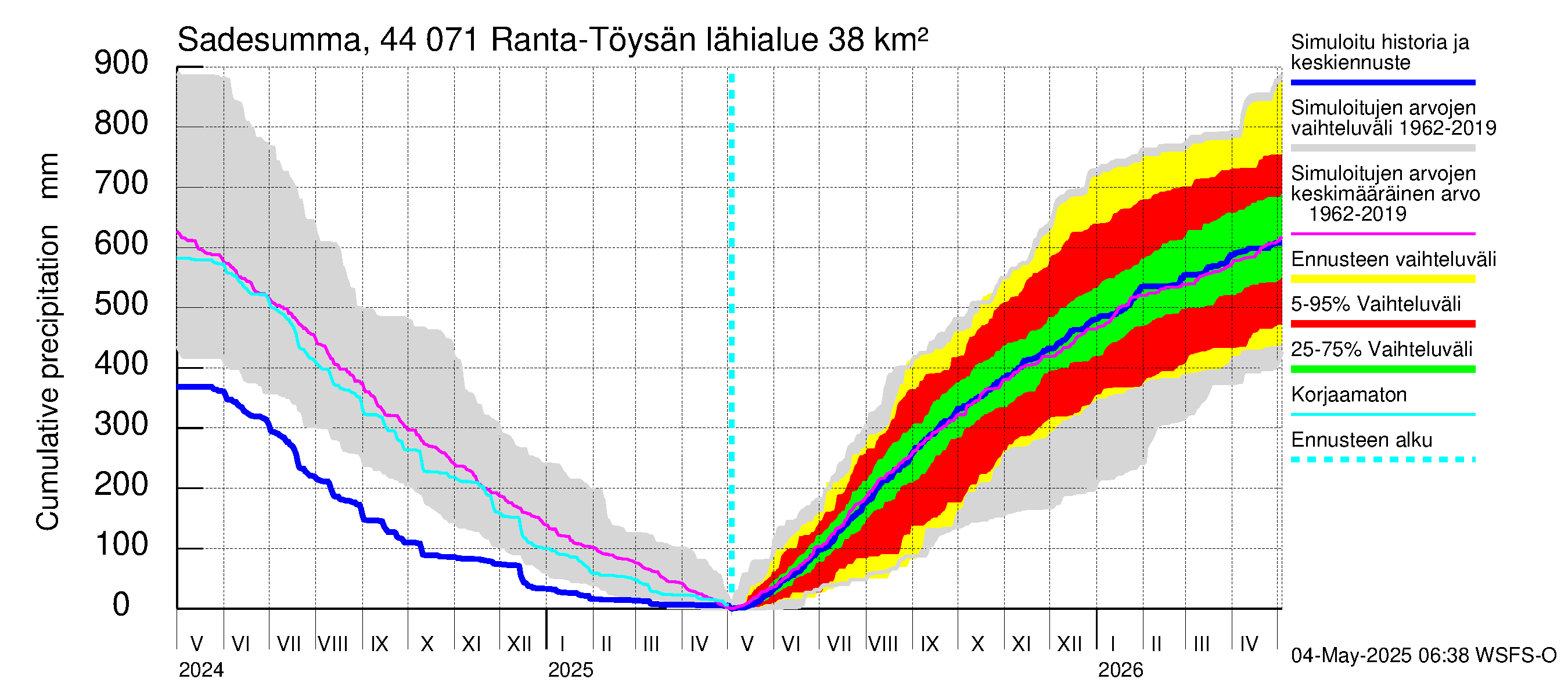 Lapuanjoen vesistöalue - Ranta-Töysänjärvi: Sade - summa