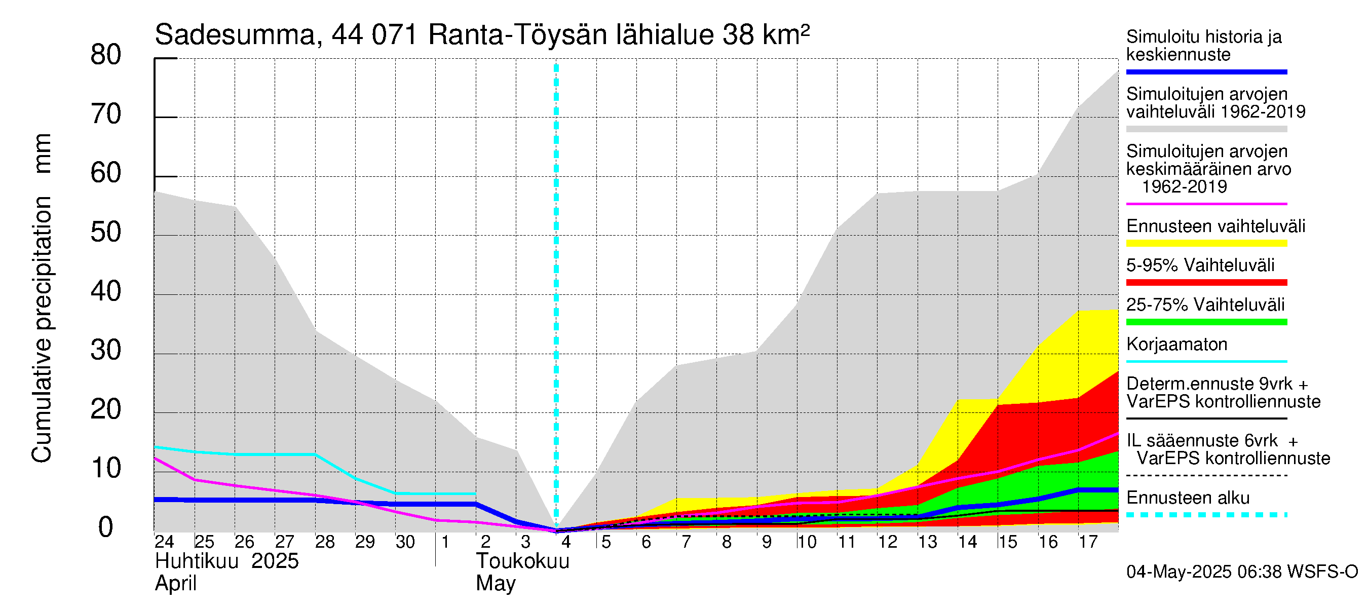 Lapuanjoen vesistöalue - Ranta-Töysänjärvi: Sade - summa