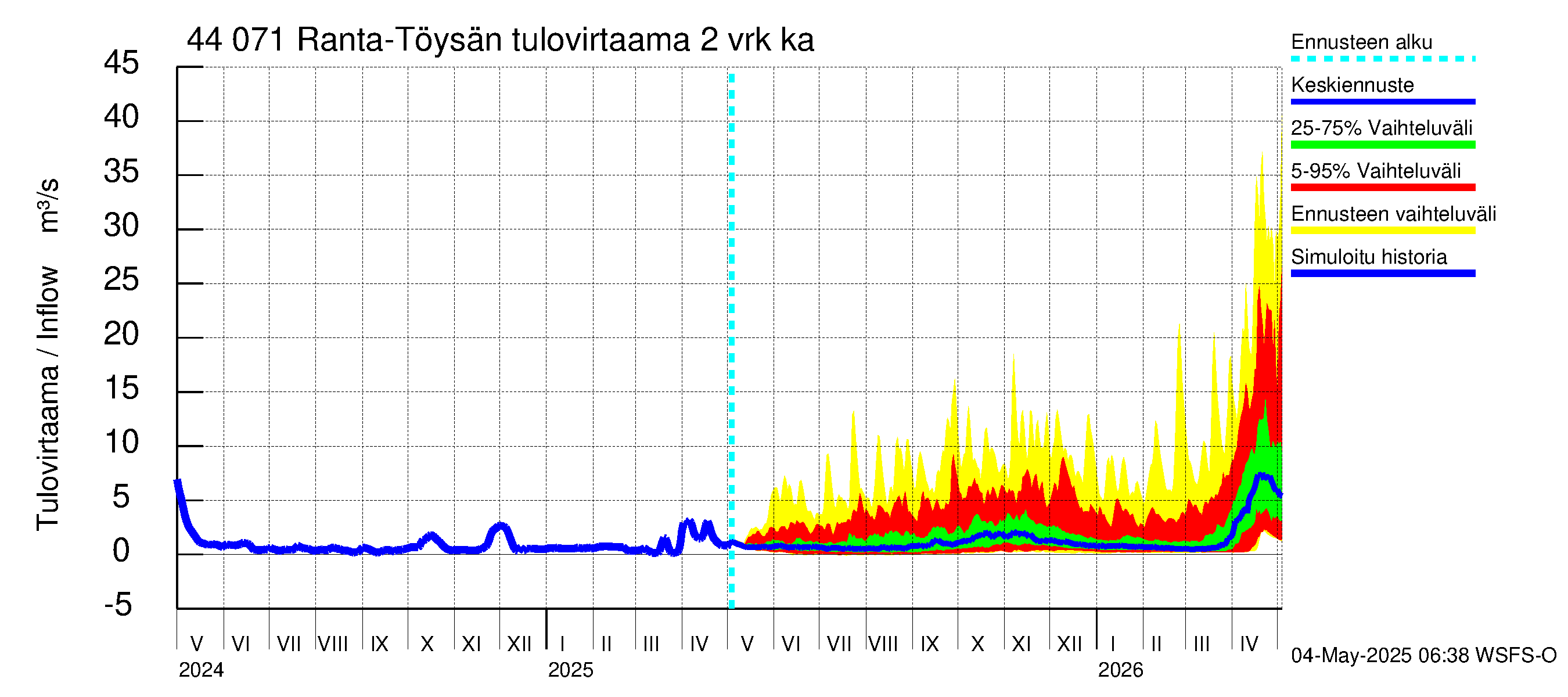 Lapuanjoen vesistöalue - Ranta-Töysänjärvi: Tulovirtaama (usean vuorokauden liukuva keskiarvo) - jakaumaennuste