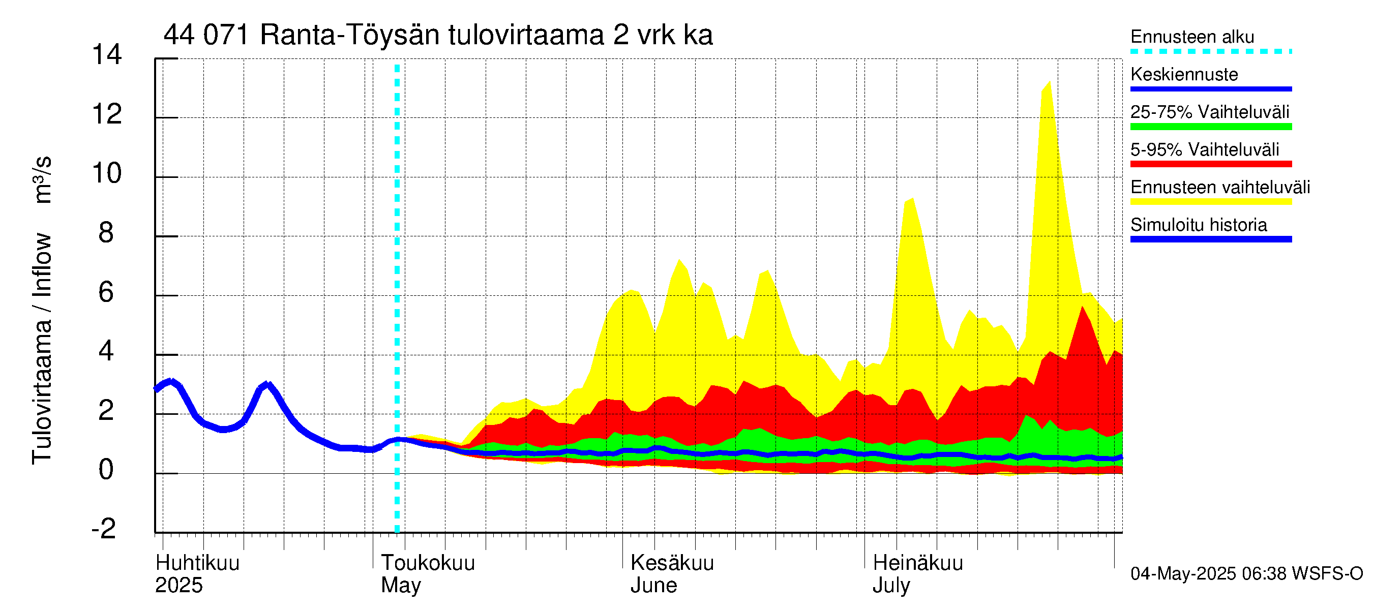 Lapuanjoen vesistöalue - Ranta-Töysänjärvi: Tulovirtaama (usean vuorokauden liukuva keskiarvo) - jakaumaennuste