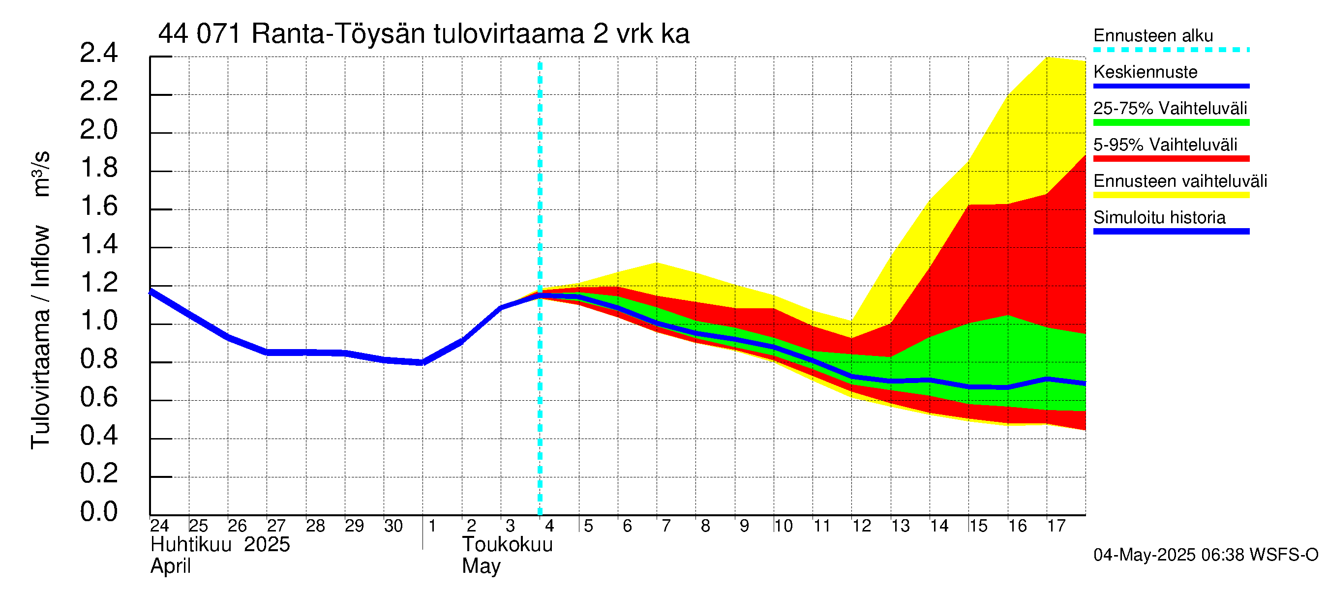 Lapuanjoen vesistöalue - Ranta-Töysänjärvi: Tulovirtaama (usean vuorokauden liukuva keskiarvo) - jakaumaennuste