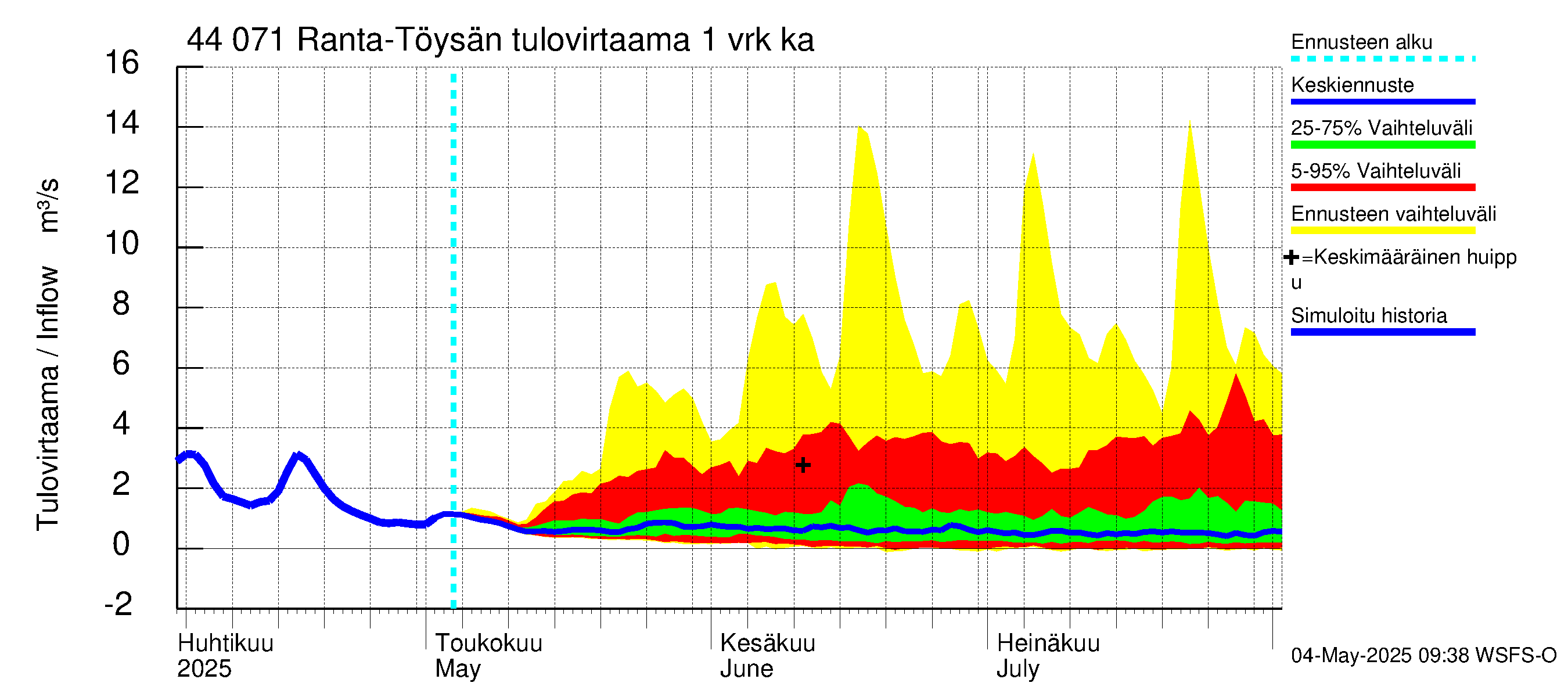 Lapuanjoen vesistöalue - Ranta-Töysänjärvi: Tulovirtaama - jakaumaennuste