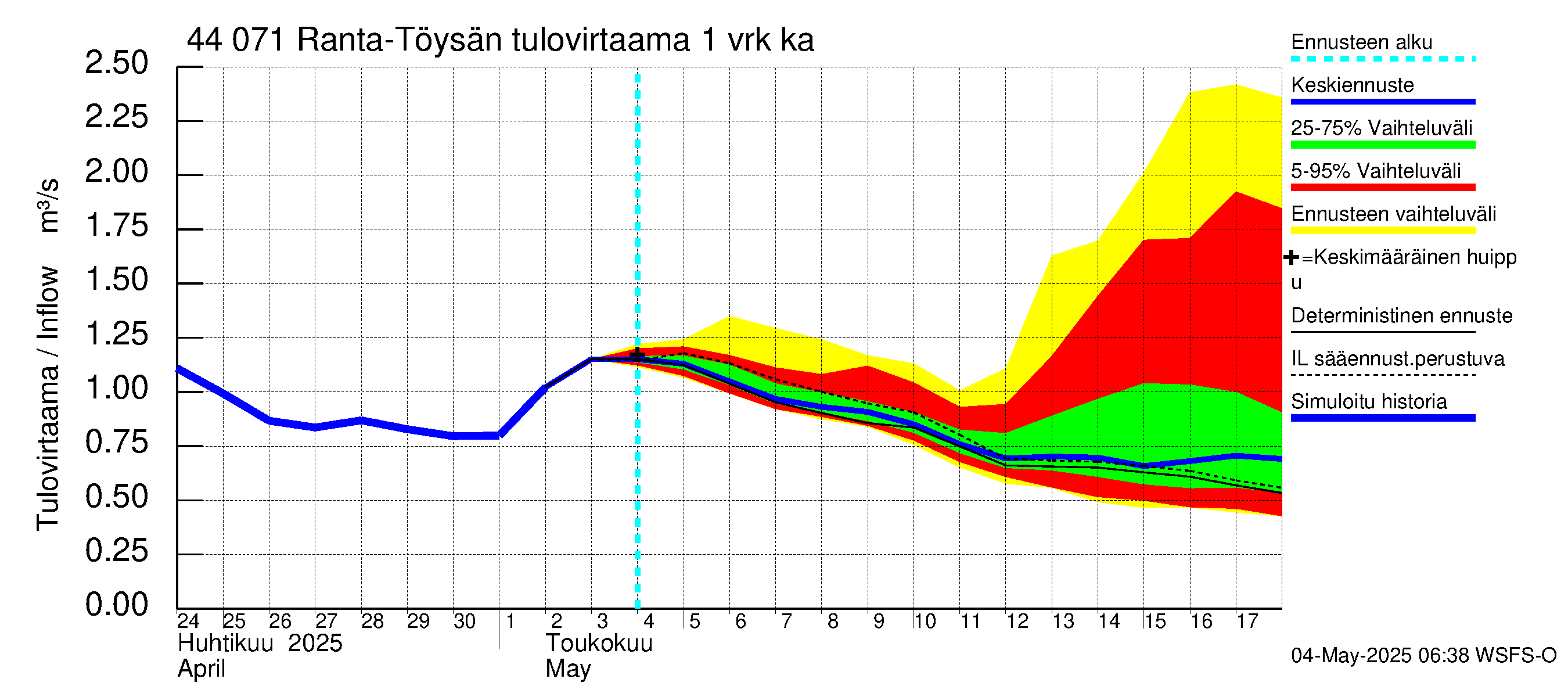 Lapuanjoen vesistöalue - Ranta-Töysänjärvi: Tulovirtaama - jakaumaennuste