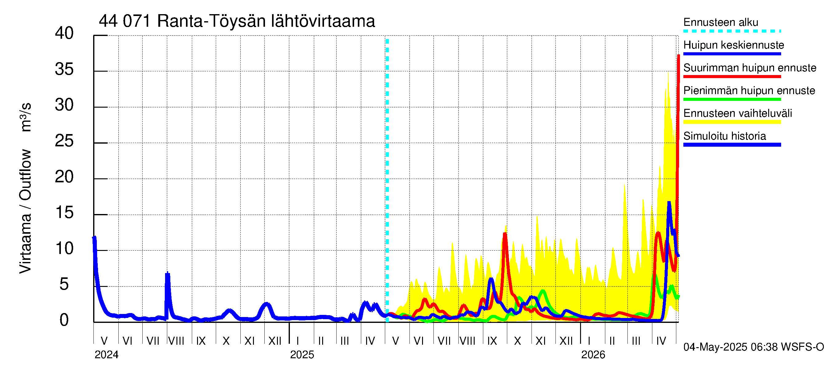 Lapuanjoen vesistöalue - Ranta-Töysänjärvi: Lähtövirtaama / juoksutus - huippujen keski- ja ääriennusteet