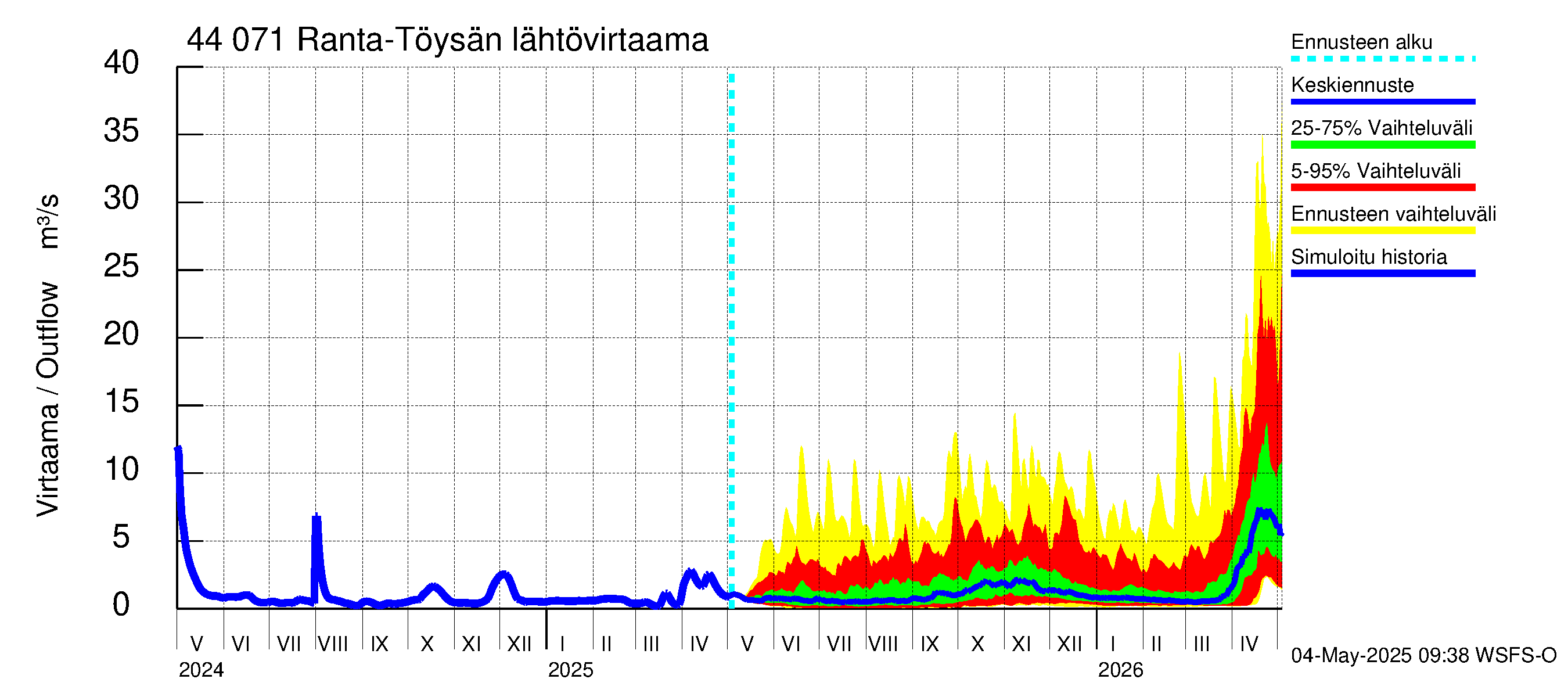 Lapuanjoen vesistöalue - Ranta-Töysänjärvi: Lähtövirtaama / juoksutus - jakaumaennuste
