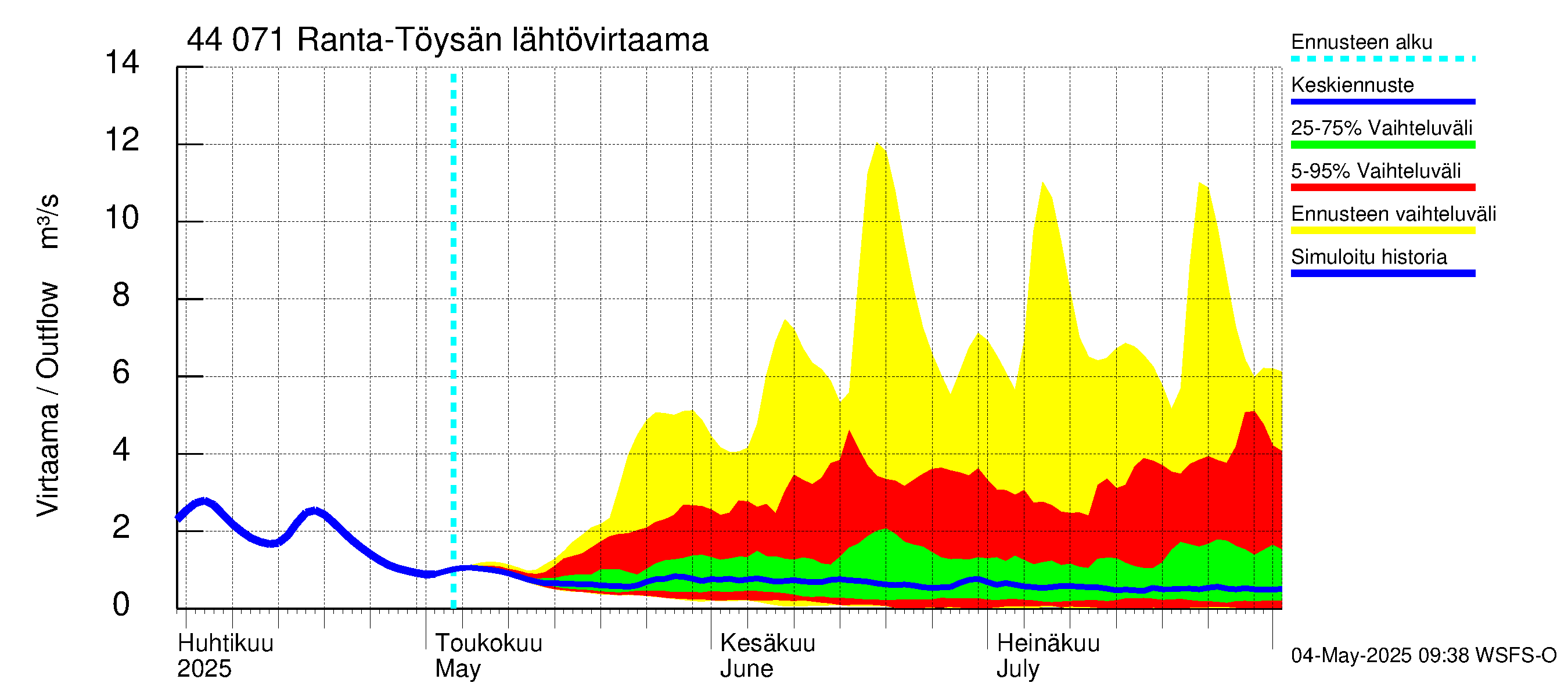 Lapuanjoen vesistöalue - Ranta-Töysänjärvi: Lähtövirtaama / juoksutus - jakaumaennuste