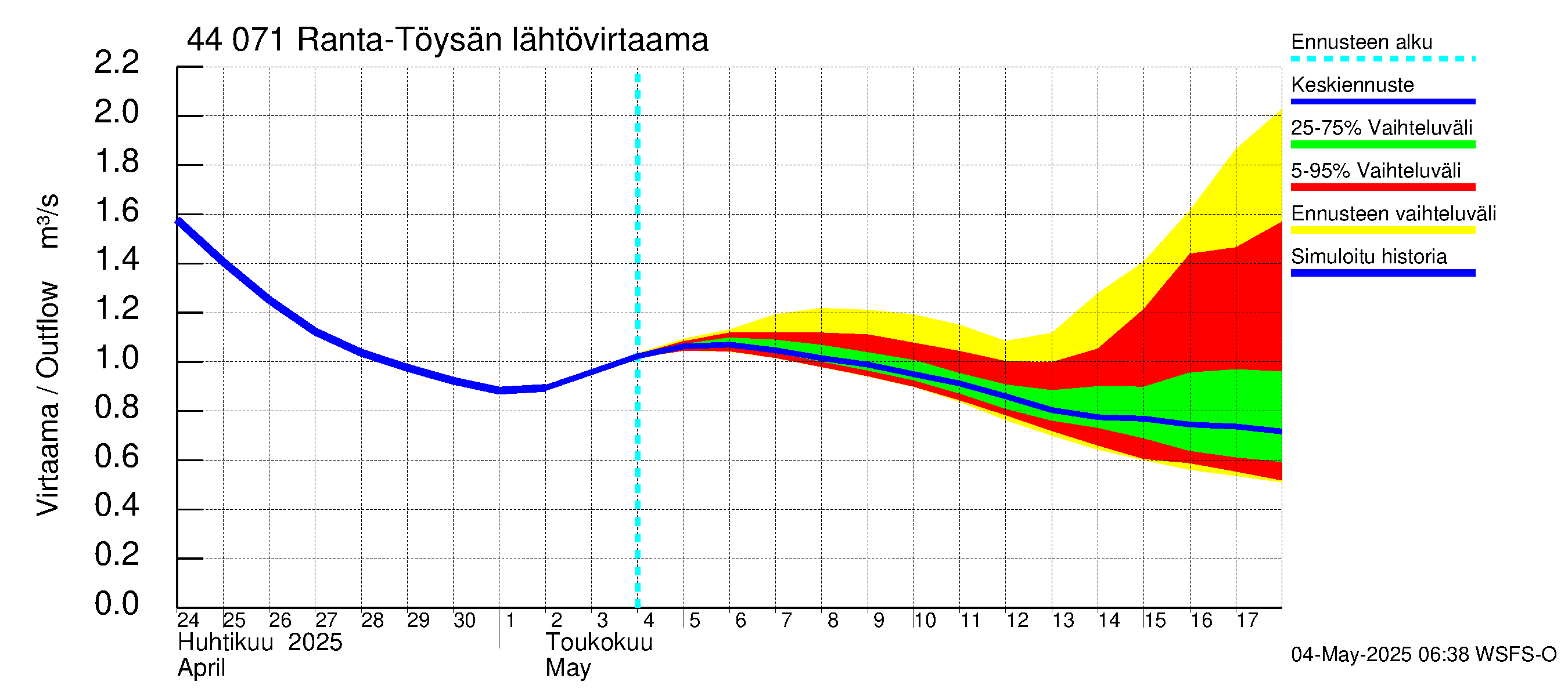Lapuanjoen vesistöalue - Ranta-Töysänjärvi: Lähtövirtaama / juoksutus - jakaumaennuste