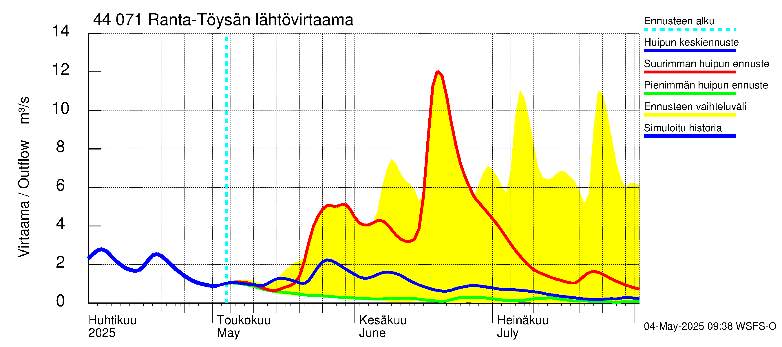 Lapuanjoen vesistöalue - Ranta-Töysänjärvi: Lähtövirtaama / juoksutus - huippujen keski- ja ääriennusteet