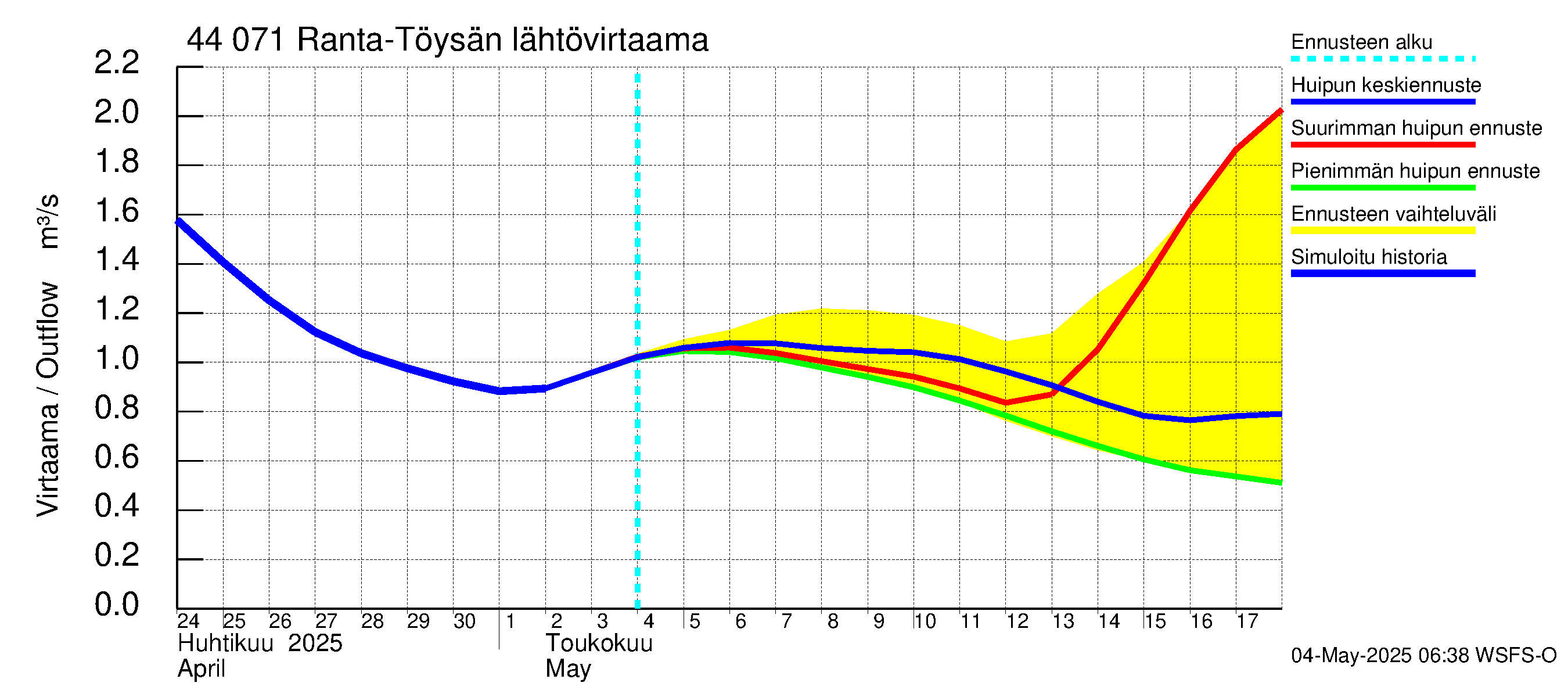 Lapuanjoen vesistöalue - Ranta-Töysänjärvi: Lähtövirtaama / juoksutus - huippujen keski- ja ääriennusteet