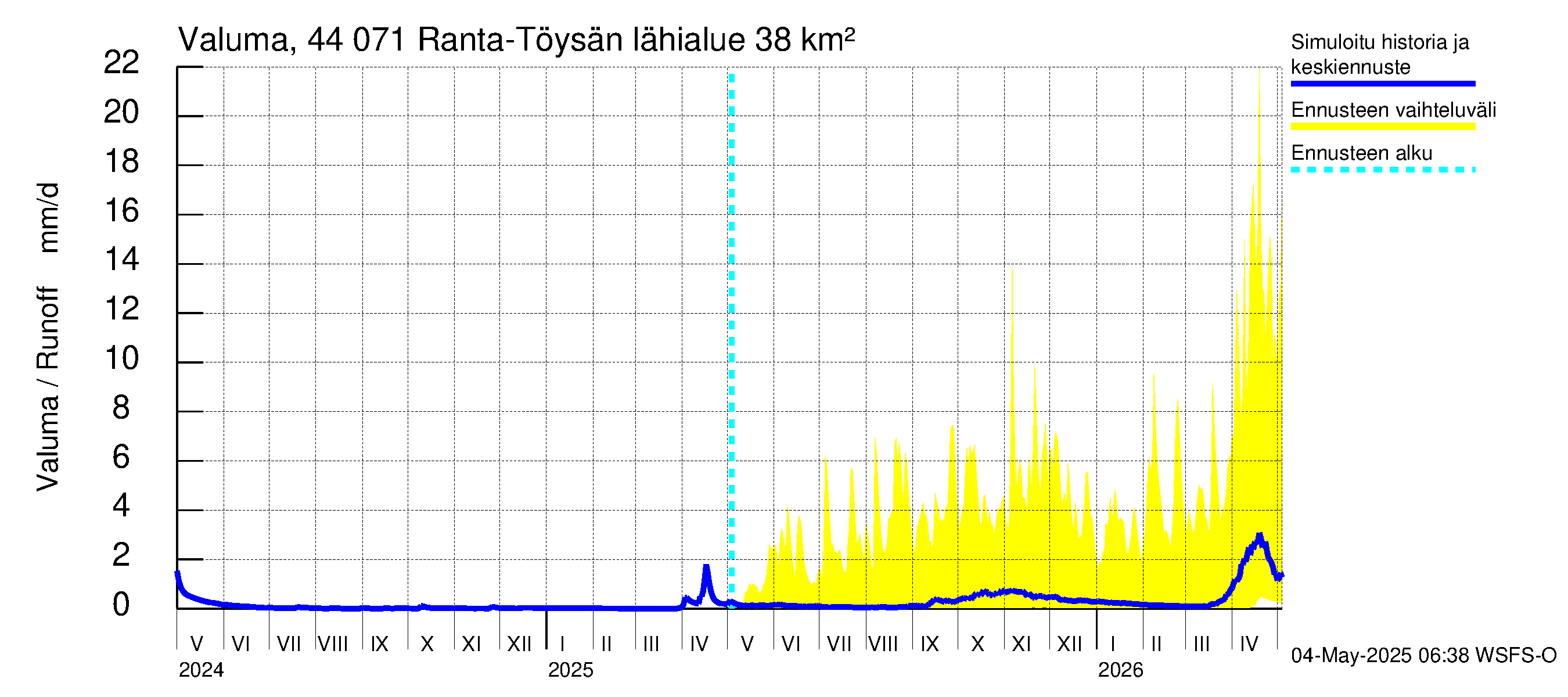 Lapuanjoen vesistöalue - Ranta-Töysänjärvi: Valuma