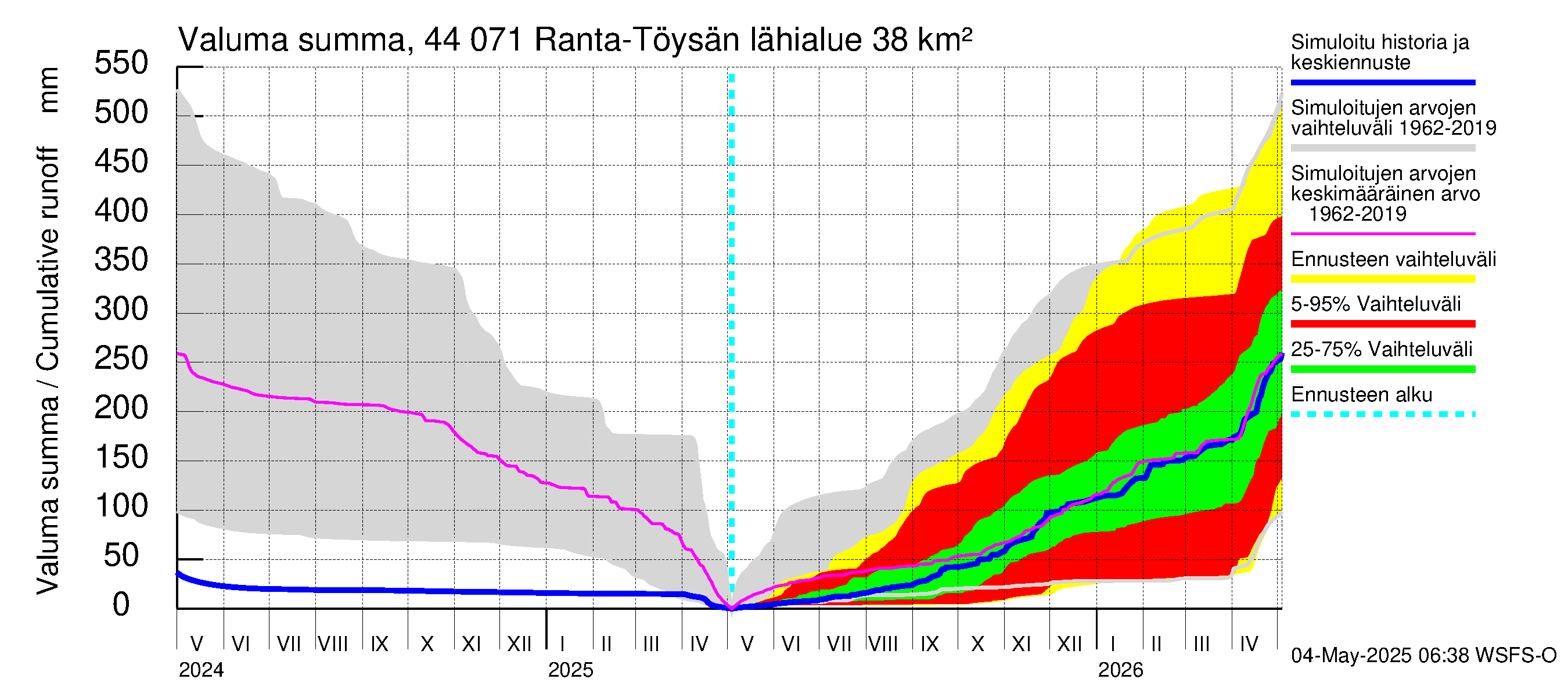Lapuanjoen vesistöalue - Ranta-Töysänjärvi: Valuma - summa