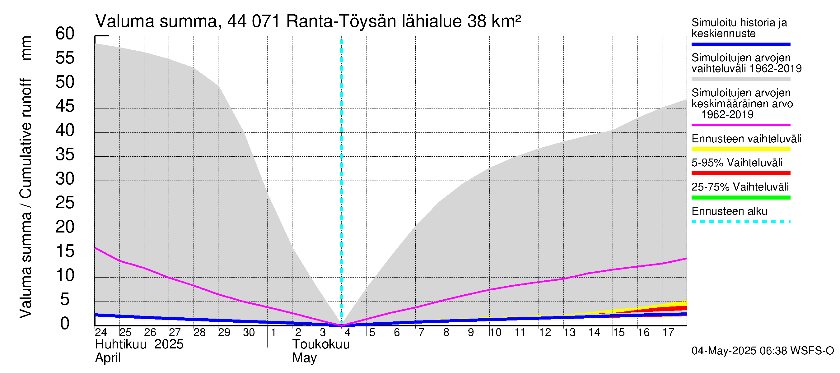 Lapuanjoen vesistöalue - Ranta-Töysänjärvi: Valuma - summa