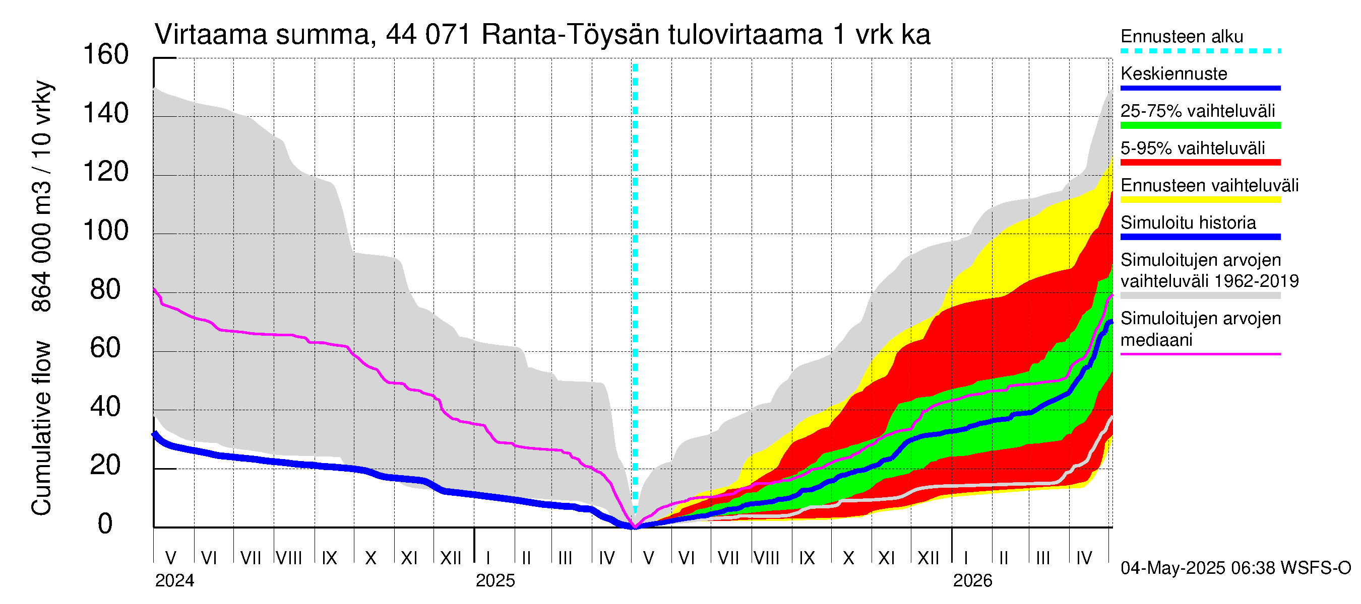 Lapuanjoen vesistöalue - Ranta-Töysänjärvi: Tulovirtaama - summa