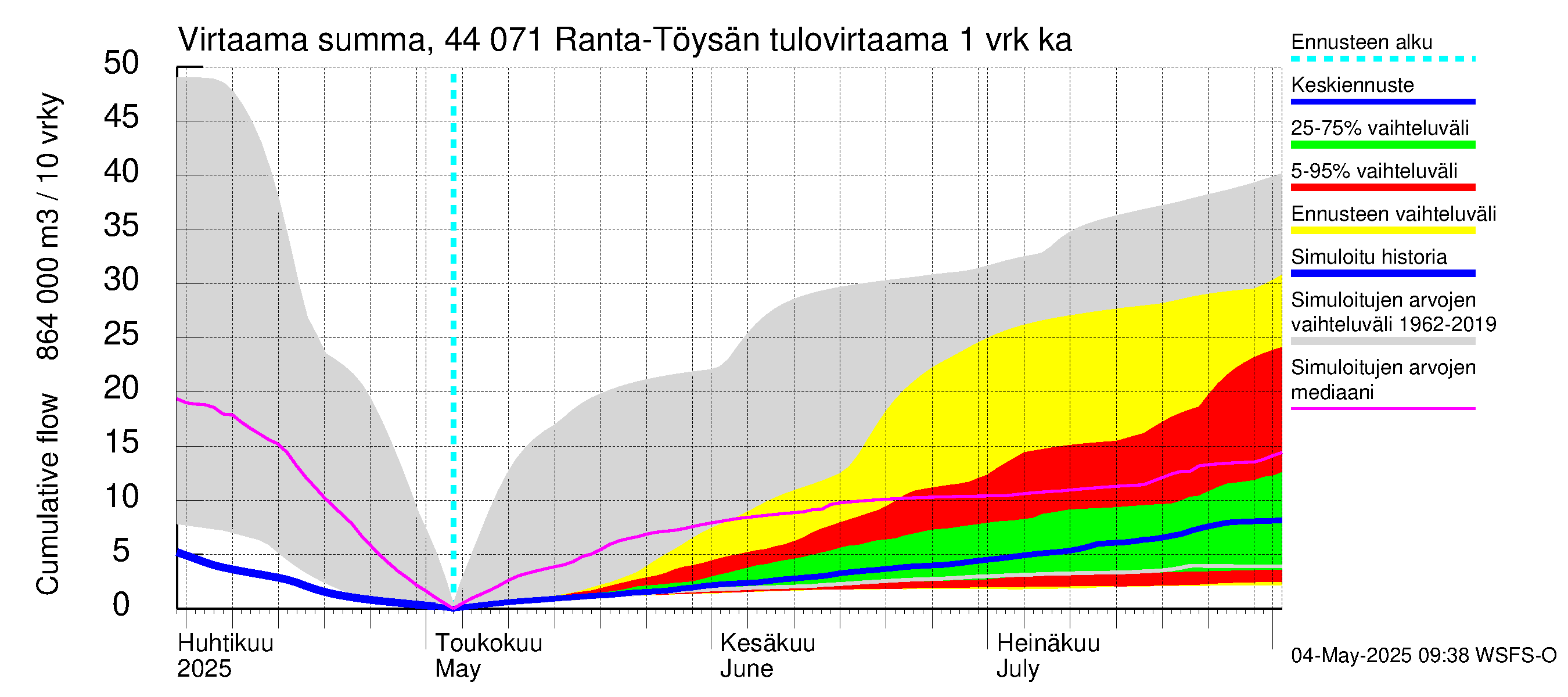 Lapuanjoen vesistöalue - Ranta-Töysänjärvi: Tulovirtaama - summa