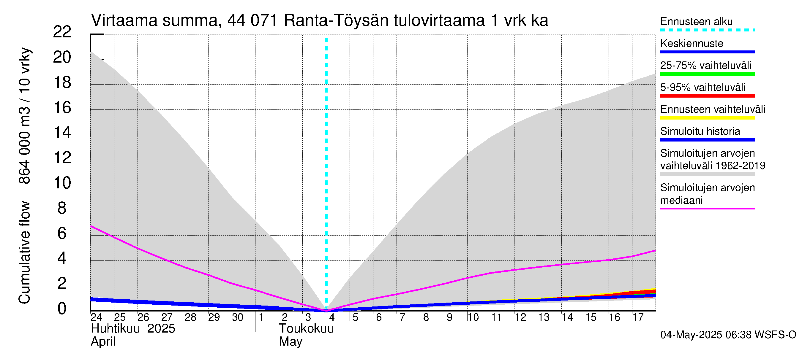 Lapuanjoen vesistöalue - Ranta-Töysänjärvi: Tulovirtaama - summa
