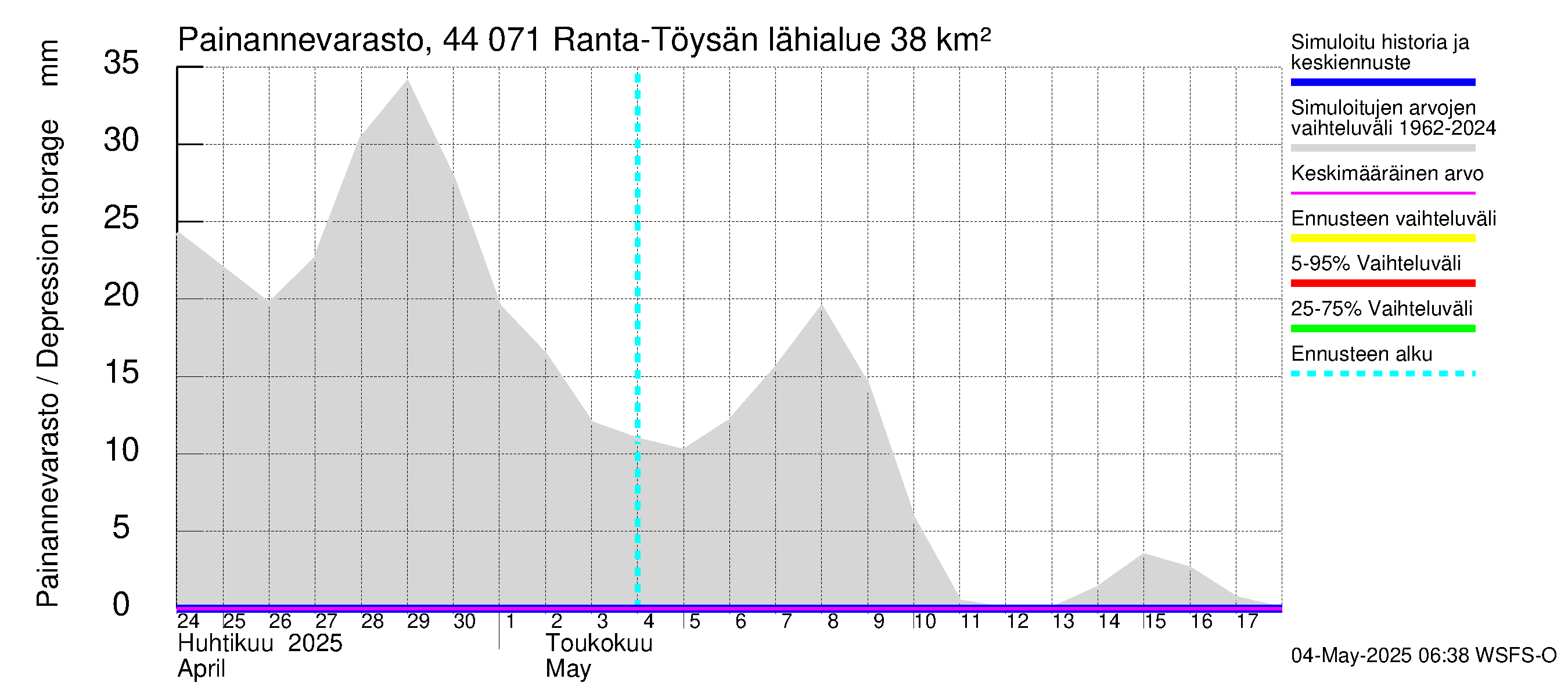 Lapuanjoen vesistöalue - Ranta-Töysänjärvi: Painannevarasto