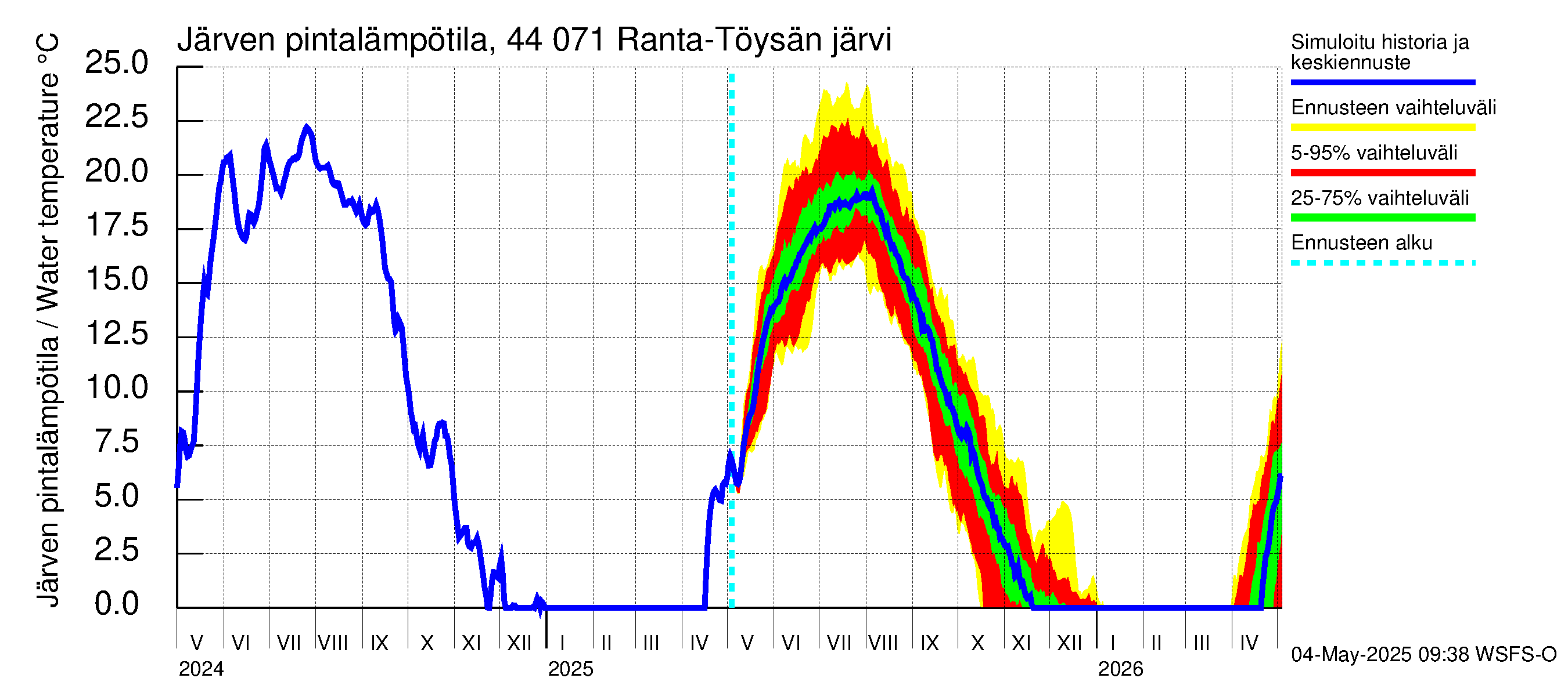 Lapuanjoen vesistöalue - Ranta-Töysänjärvi: Järven pintalämpötila