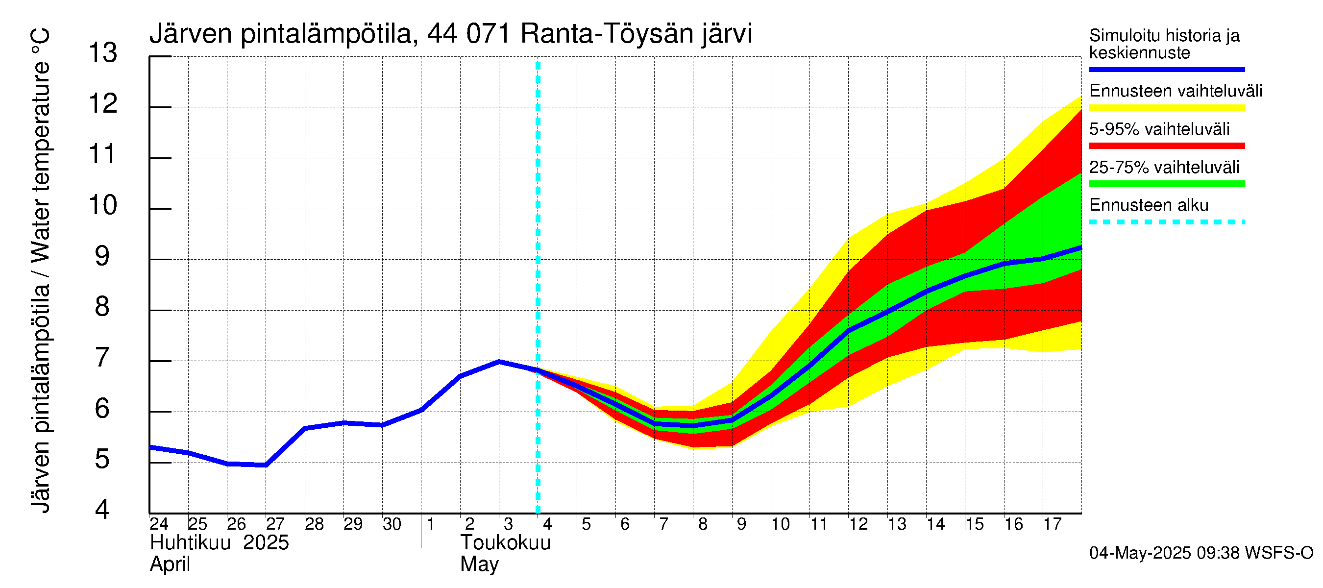 Lapuanjoen vesistöalue - Ranta-Töysänjärvi: Järven pintalämpötila