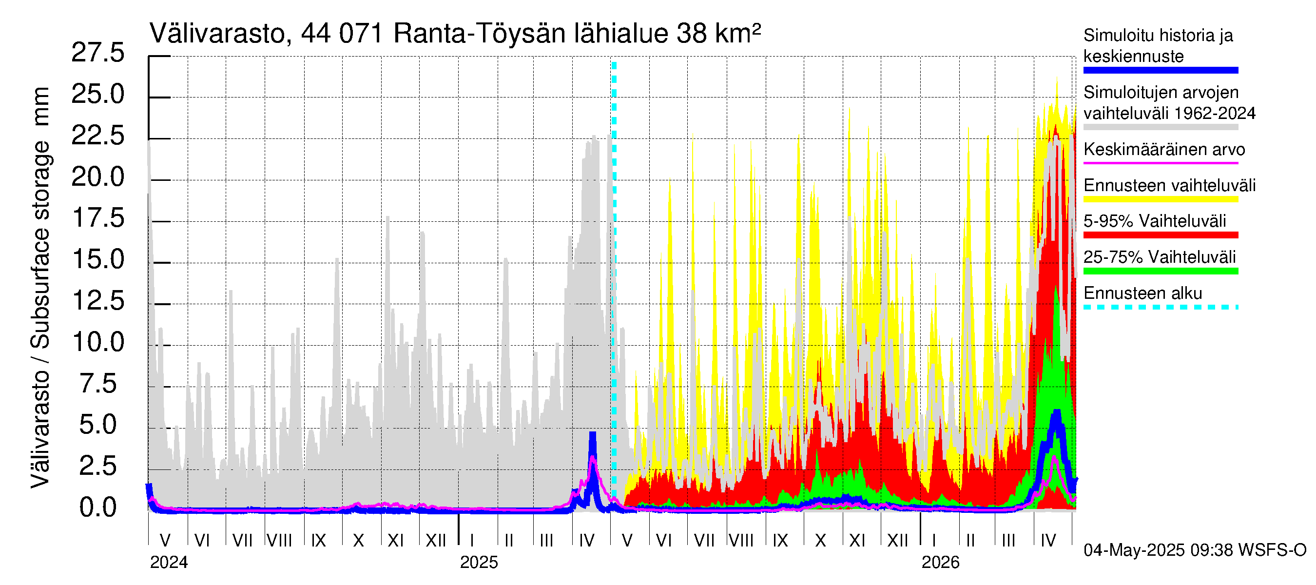 Lapuanjoen vesistöalue - Ranta-Töysänjärvi: Välivarasto
