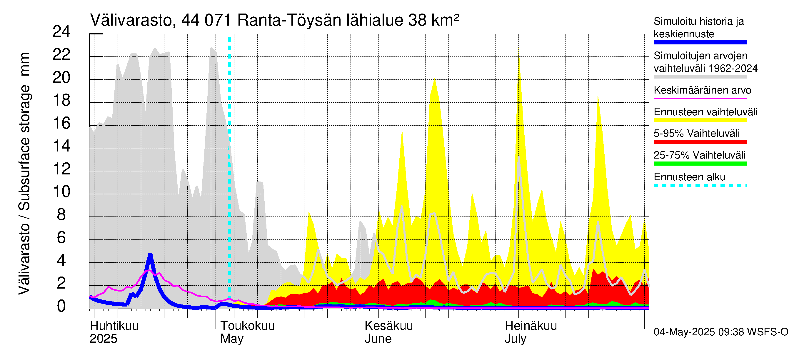 Lapuanjoen vesistöalue - Ranta-Töysänjärvi: Välivarasto