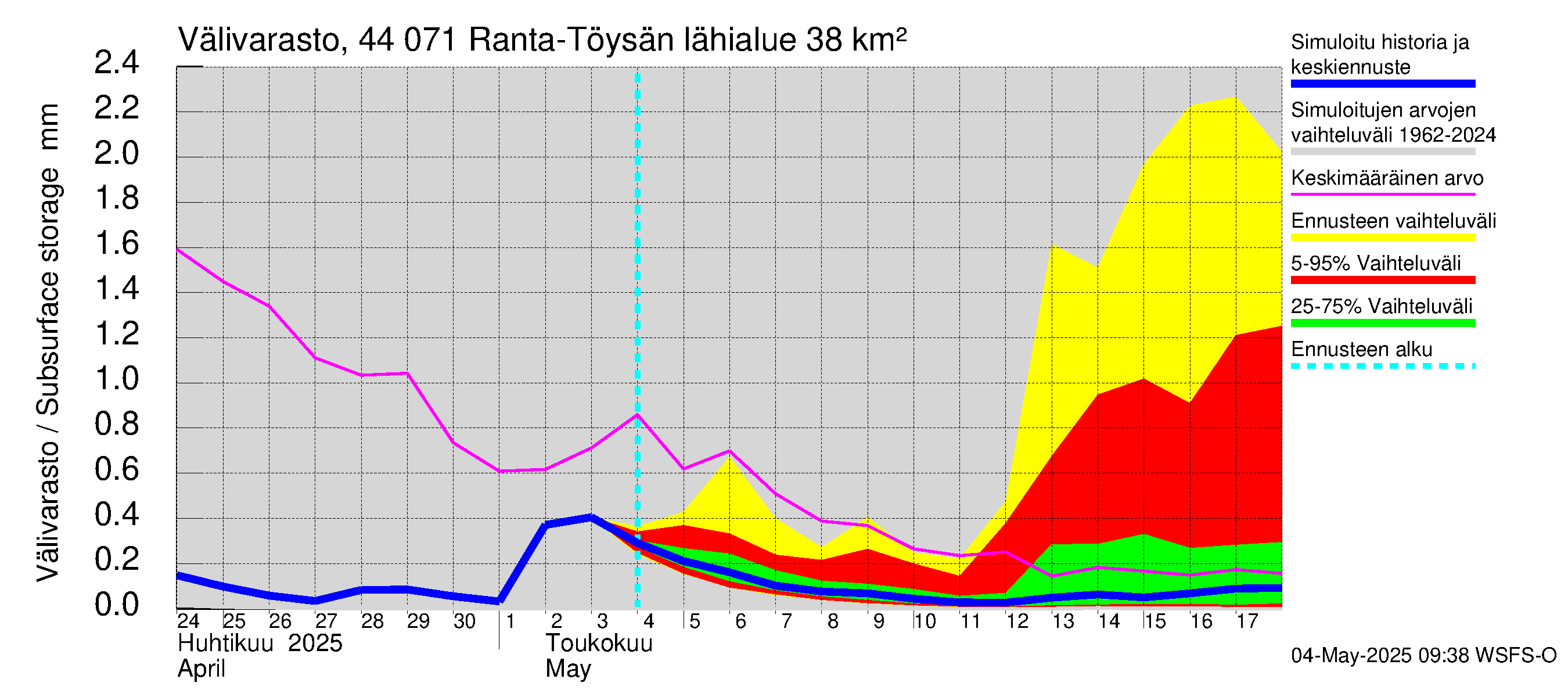 Lapuanjoen vesistöalue - Ranta-Töysänjärvi: Välivarasto