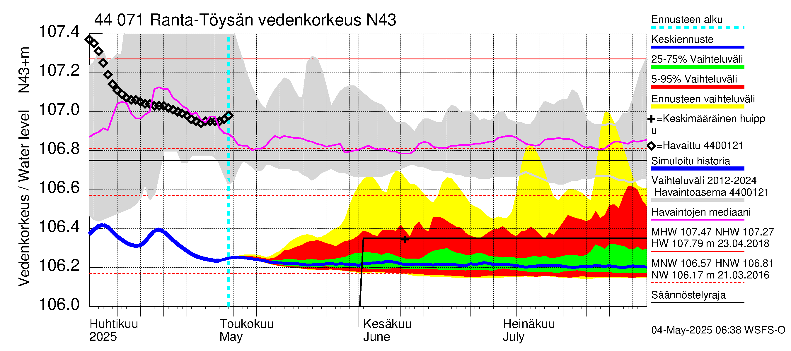 Lapuanjoen vesistöalue - Ranta-Töysänjärvi: Vedenkorkeus - jakaumaennuste