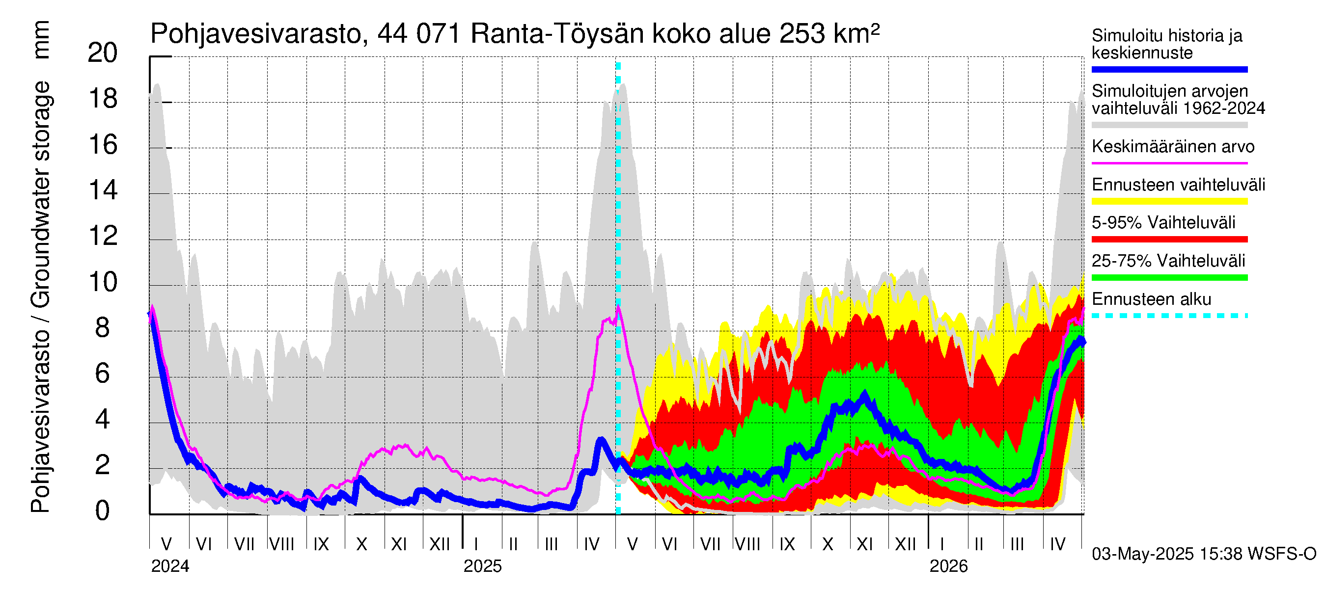 Lapuanjoen vesistöalue - Ranta-Töysänjärvi: Pohjavesivarasto