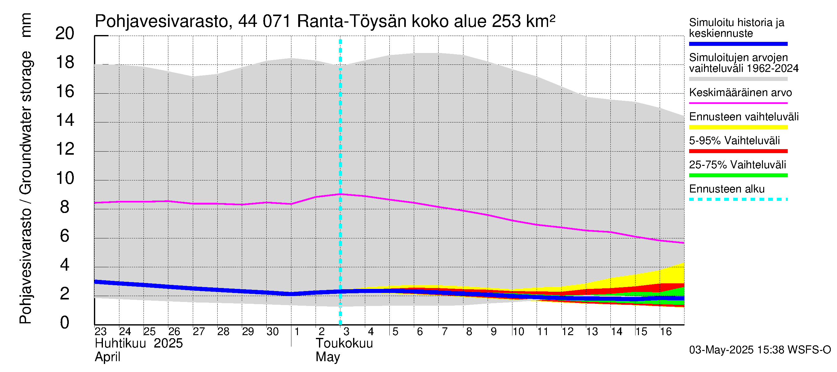 Lapuanjoen vesistöalue - Ranta-Töysänjärvi: Pohjavesivarasto