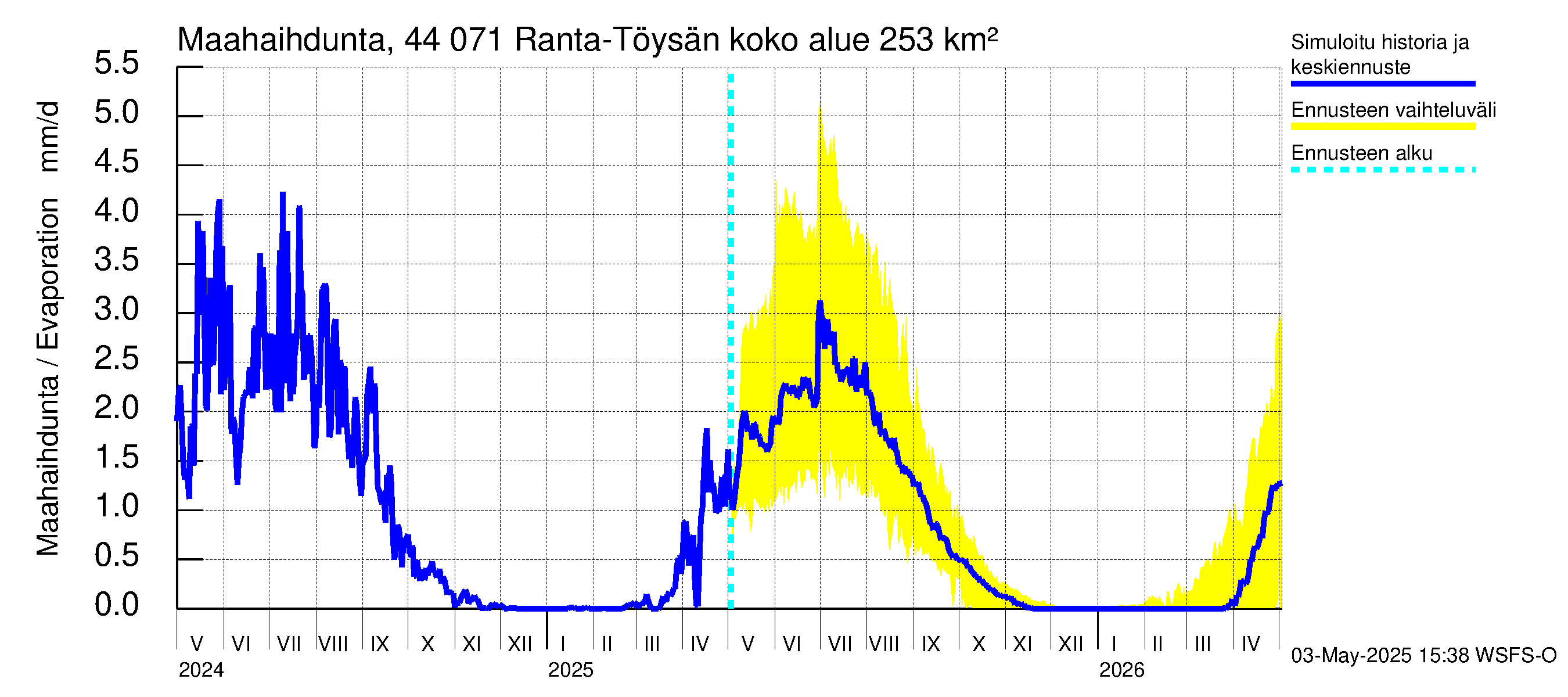 Lapuanjoen vesistöalue - Ranta-Töysänjärvi: Haihdunta maa-alueelta