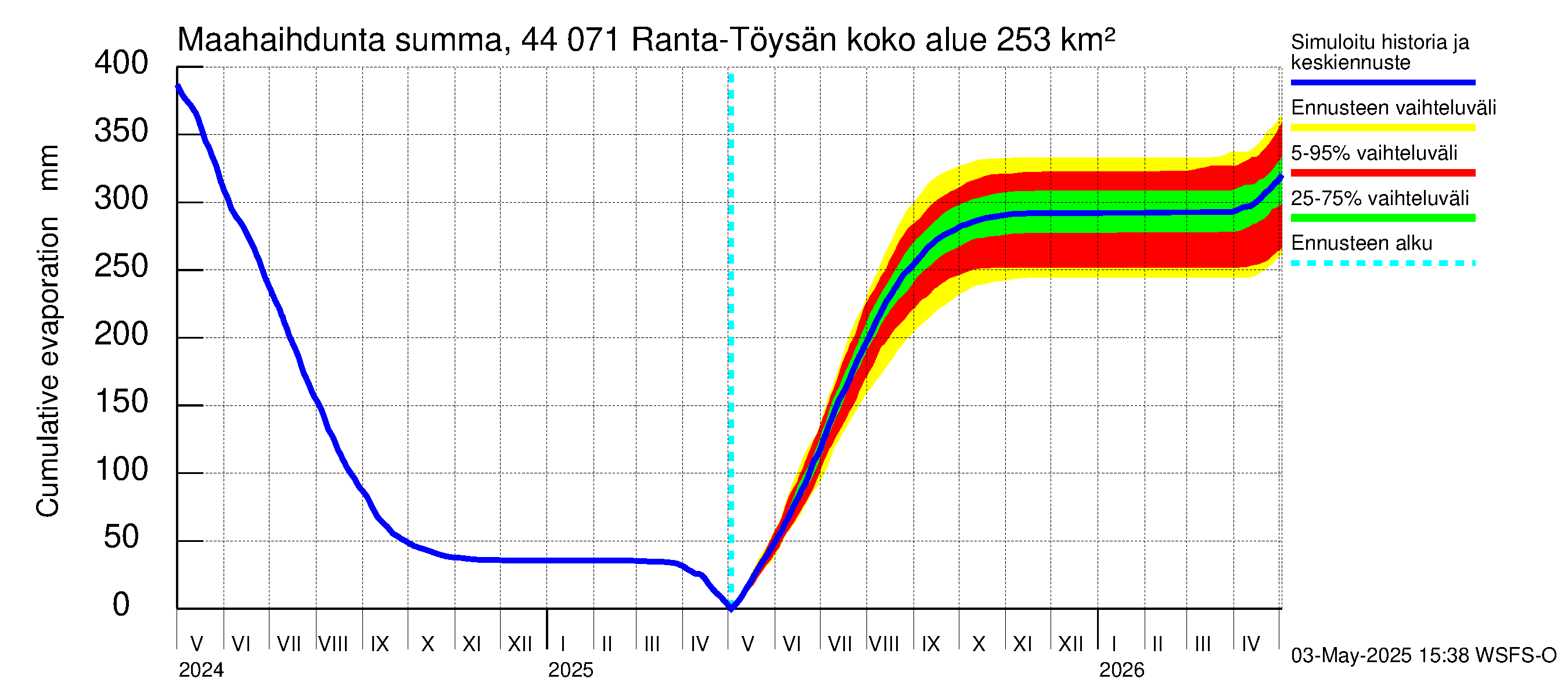 Lapuanjoen vesistöalue - Ranta-Töysänjärvi: Haihdunta maa-alueelta - summa