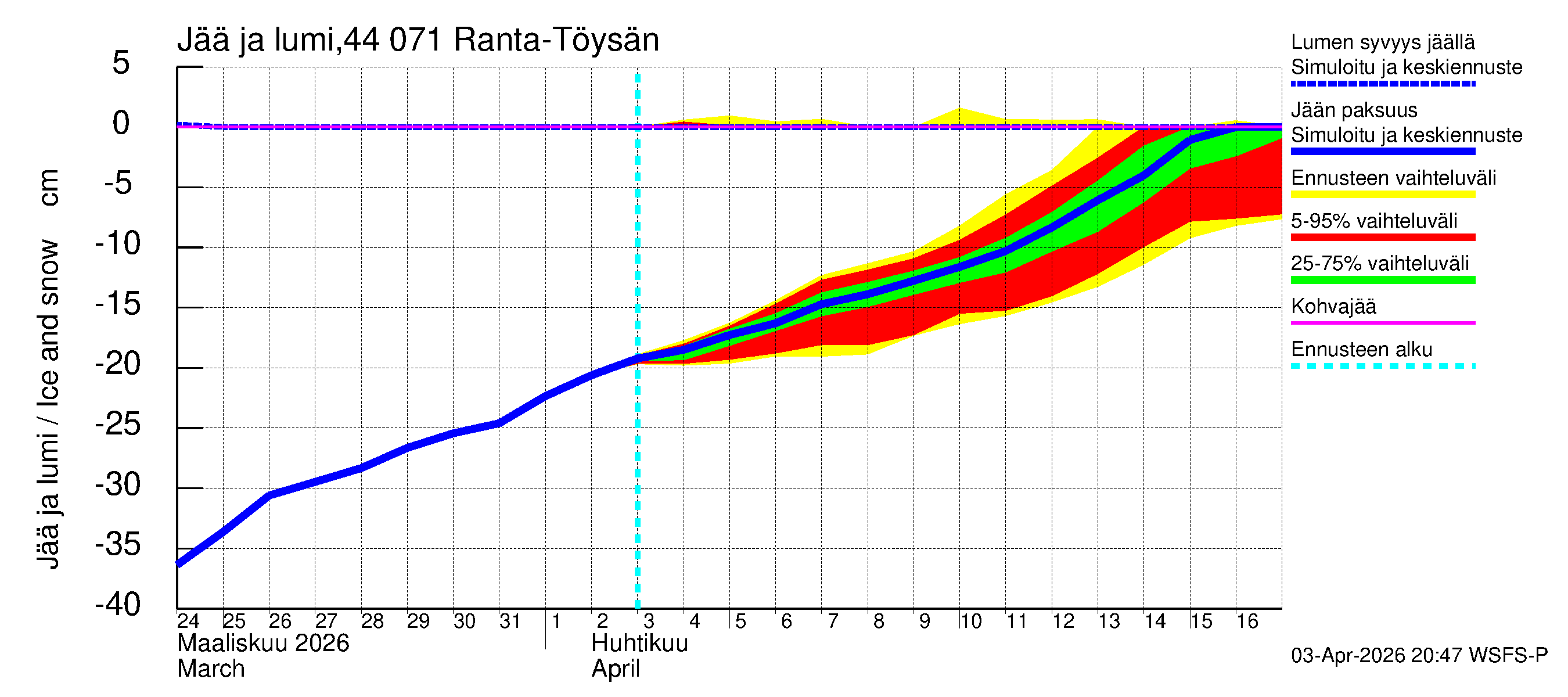 Lapuanjoen vesistöalue - Ranta-Töysänjärvi: Jään paksuus