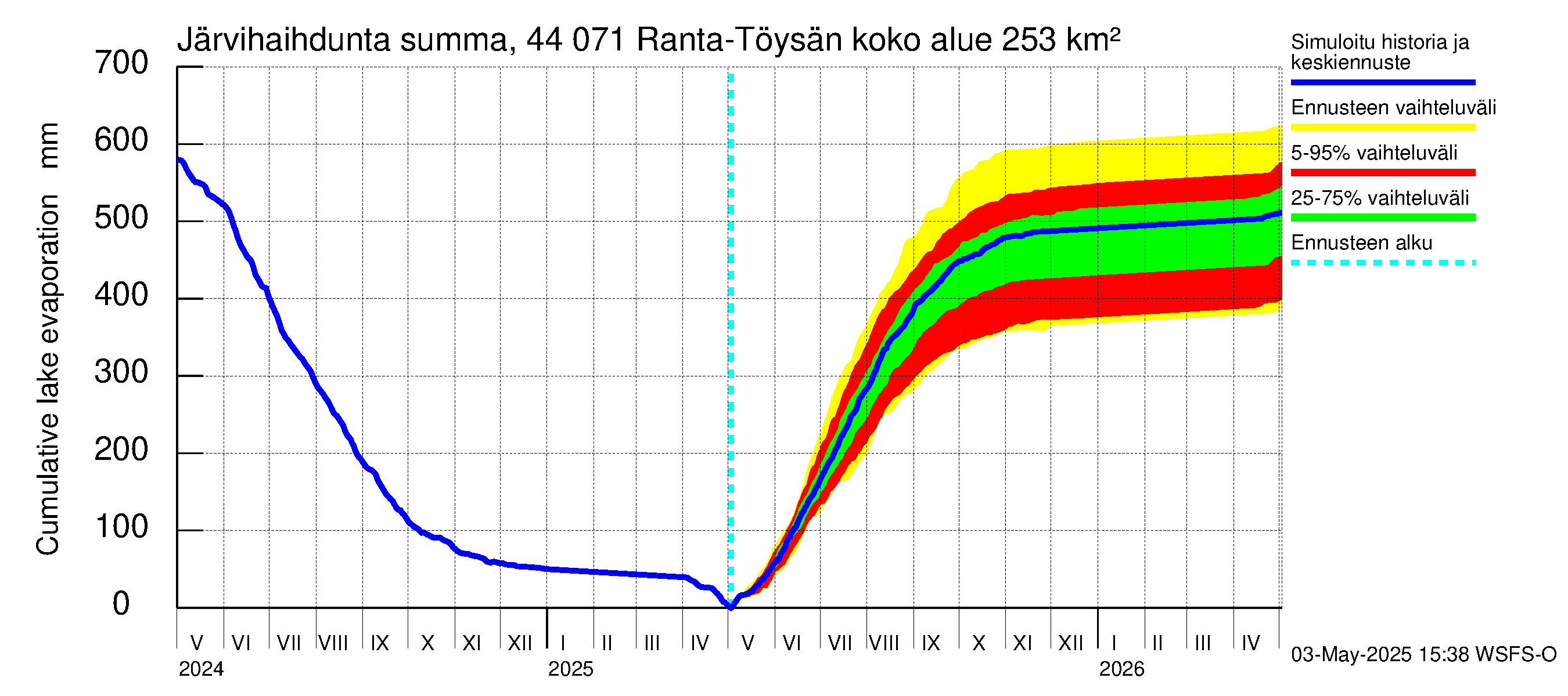 Lapuanjoen vesistöalue - Ranta-Töysänjärvi: Järvihaihdunta - summa
