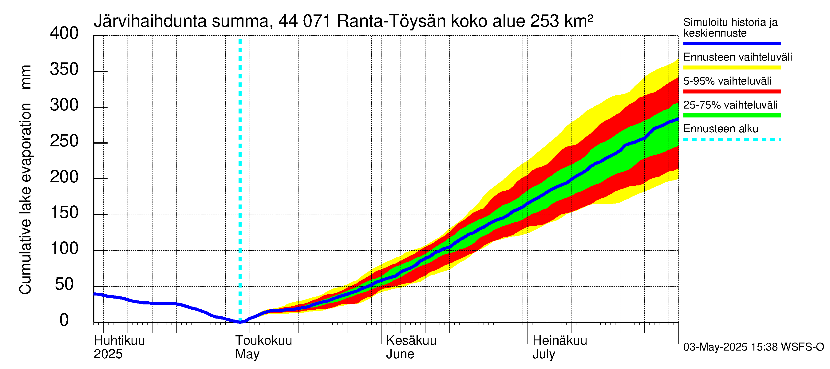 Lapuanjoen vesistöalue - Ranta-Töysänjärvi: Järvihaihdunta - summa