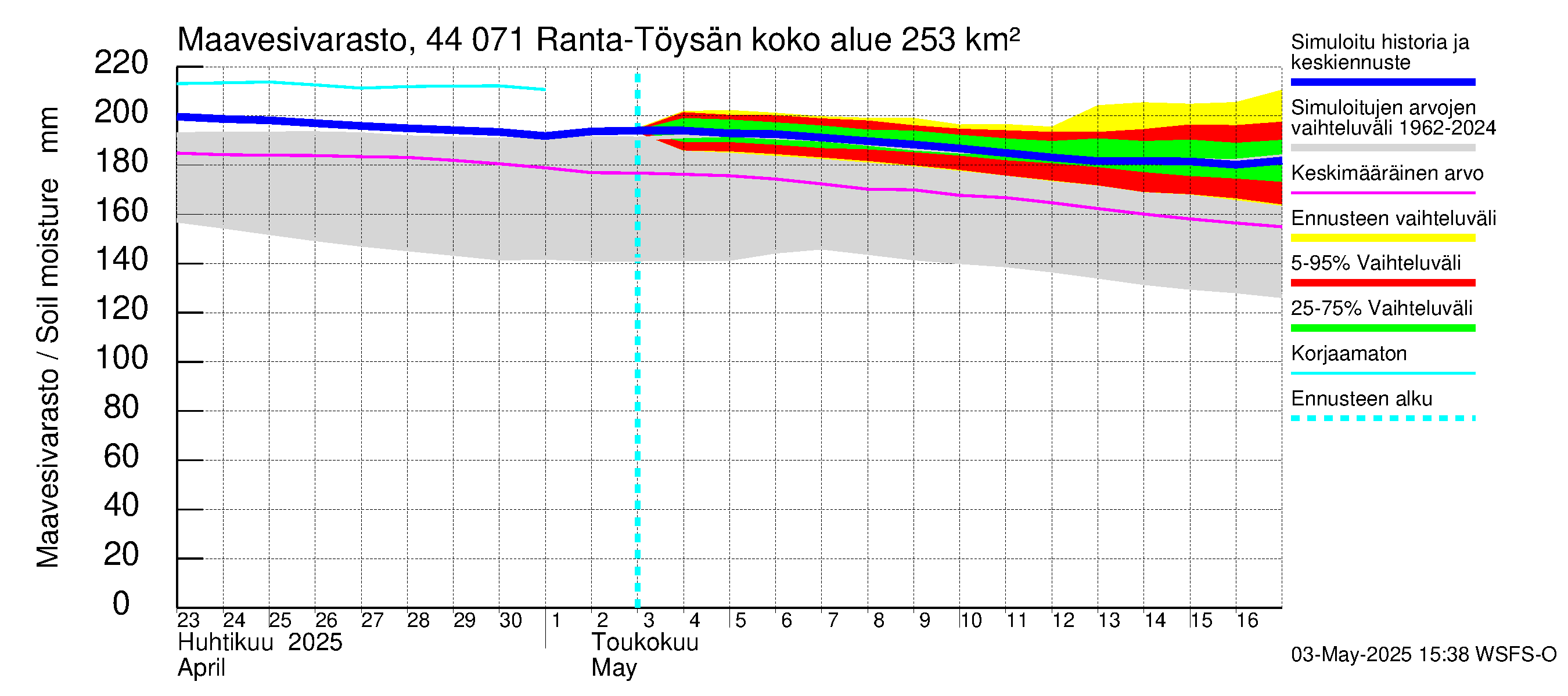Lapuanjoen vesistöalue - Ranta-Töysänjärvi: Maavesivarasto