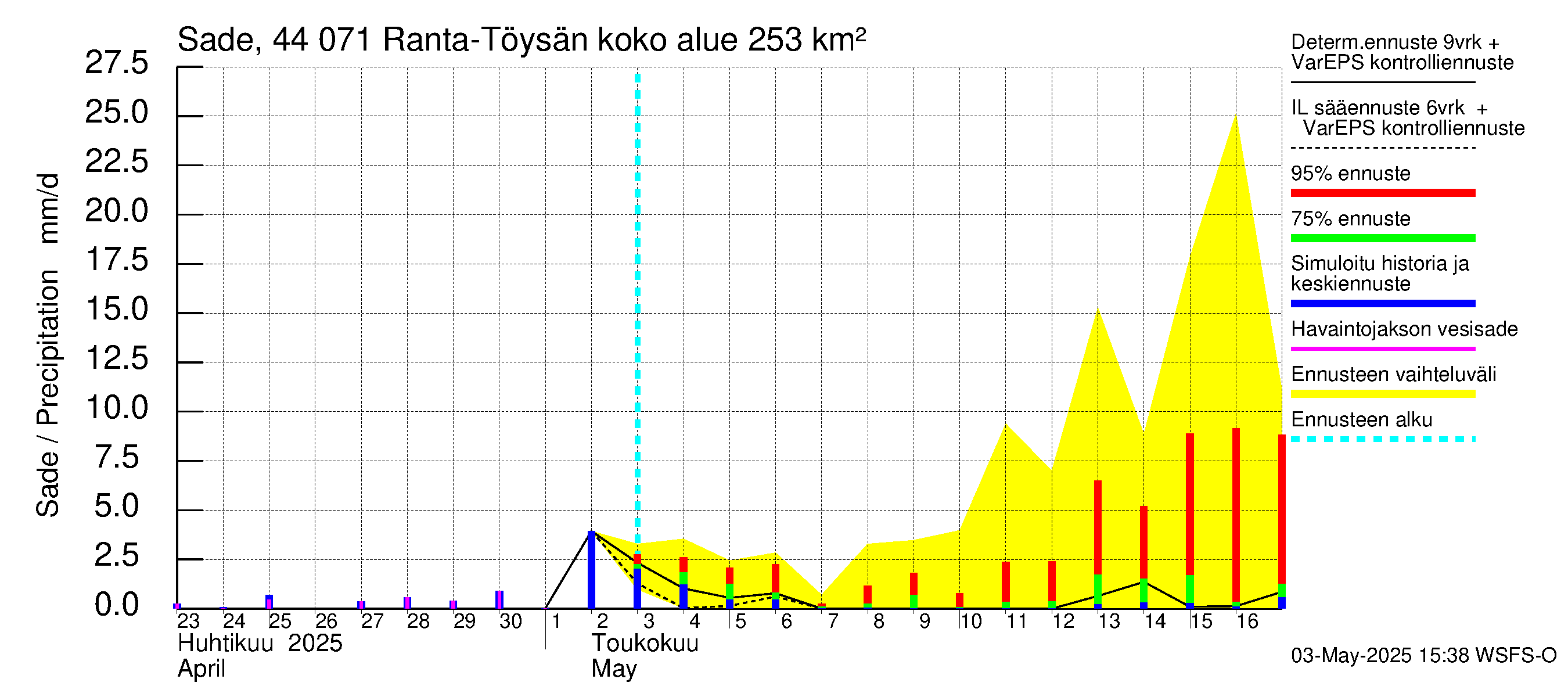Lapuanjoen vesistöalue - Ranta-Töysänjärvi: Sade