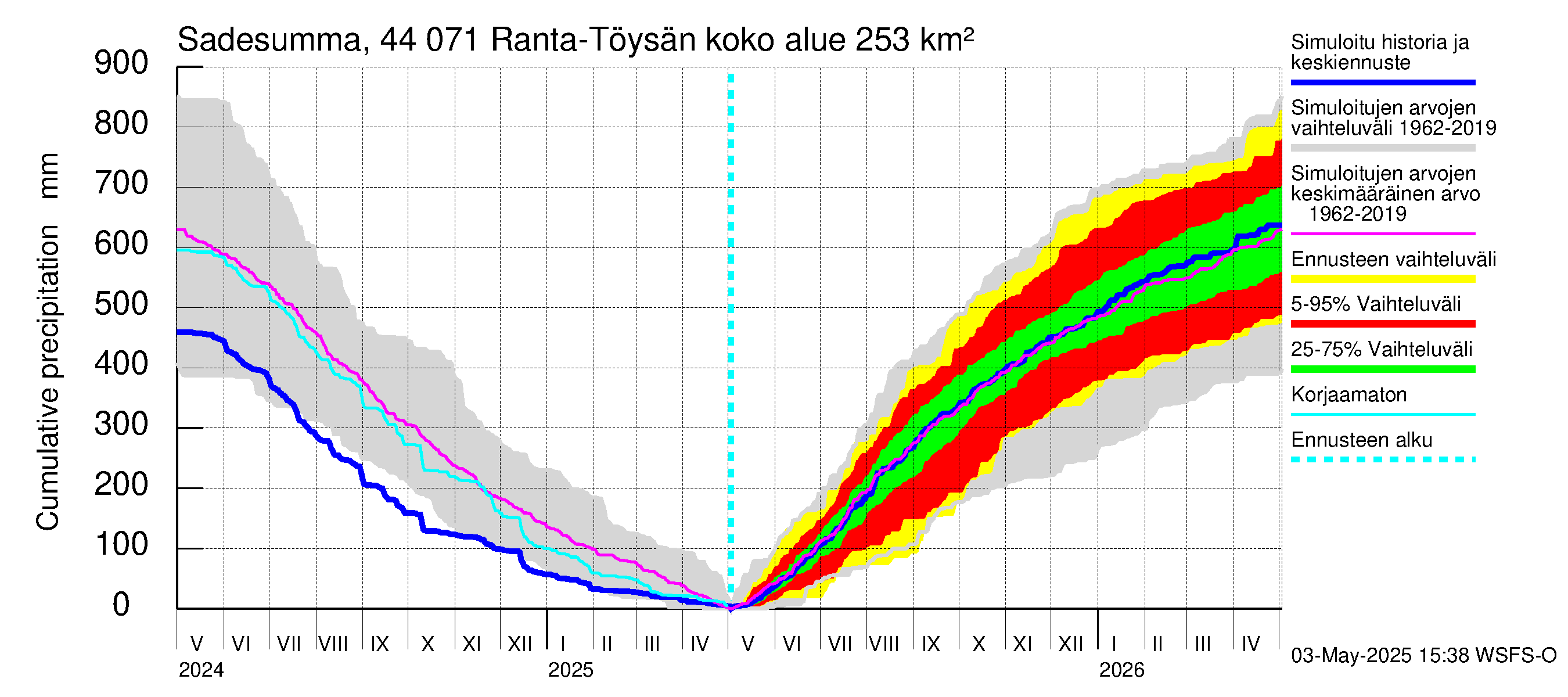 Lapuanjoen vesistöalue - Ranta-Töysänjärvi: Sade - summa