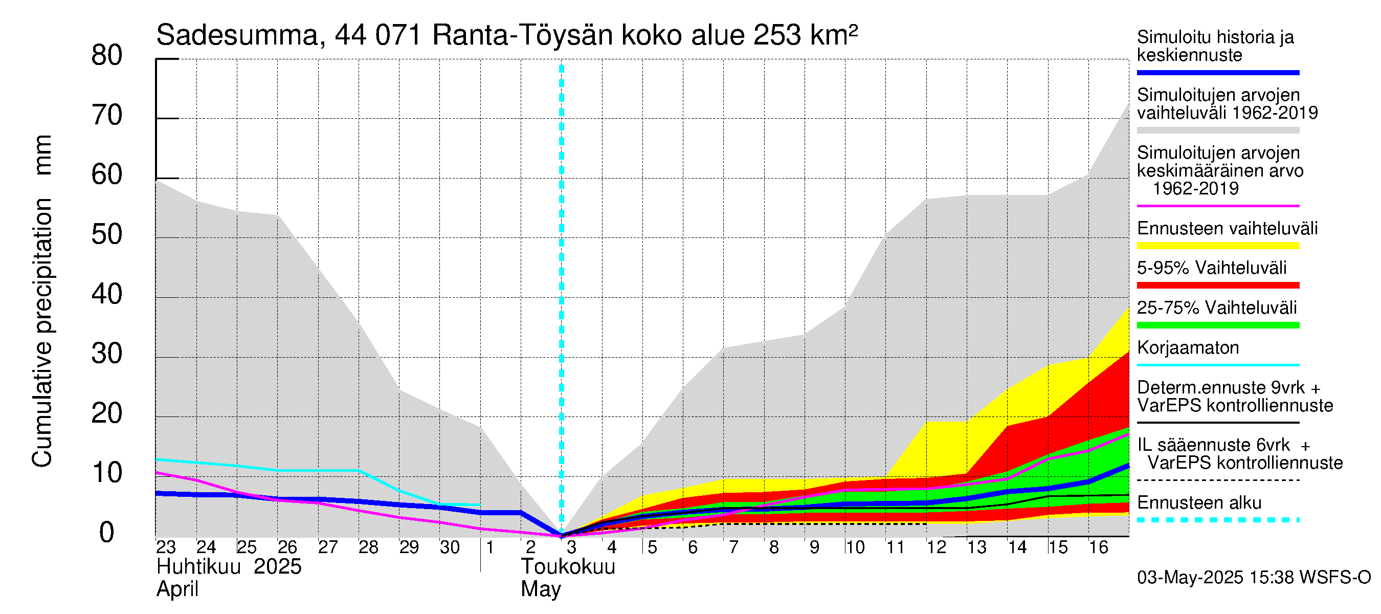 Lapuanjoen vesistöalue - Ranta-Töysänjärvi: Sade - summa