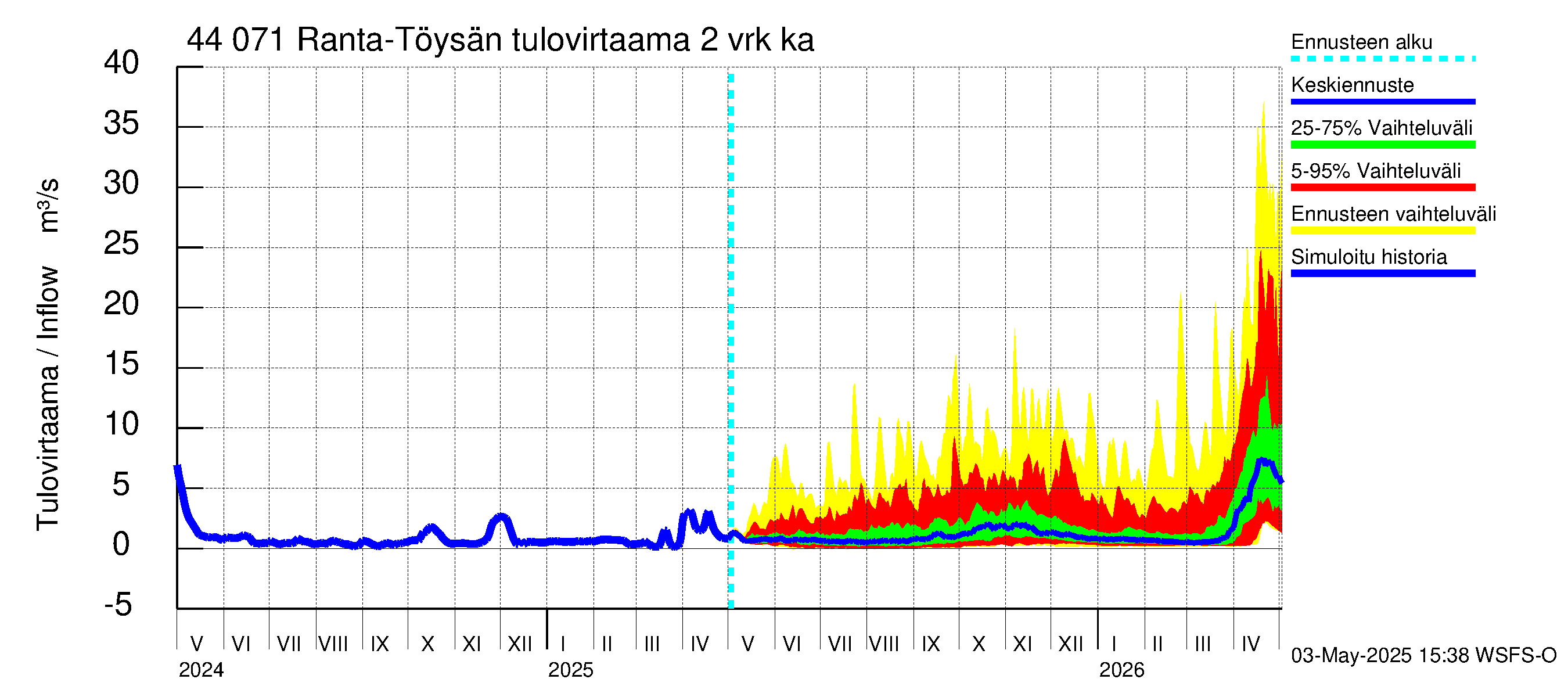 Lapuanjoen vesistöalue - Ranta-Töysänjärvi: Tulovirtaama (usean vuorokauden liukuva keskiarvo) - jakaumaennuste