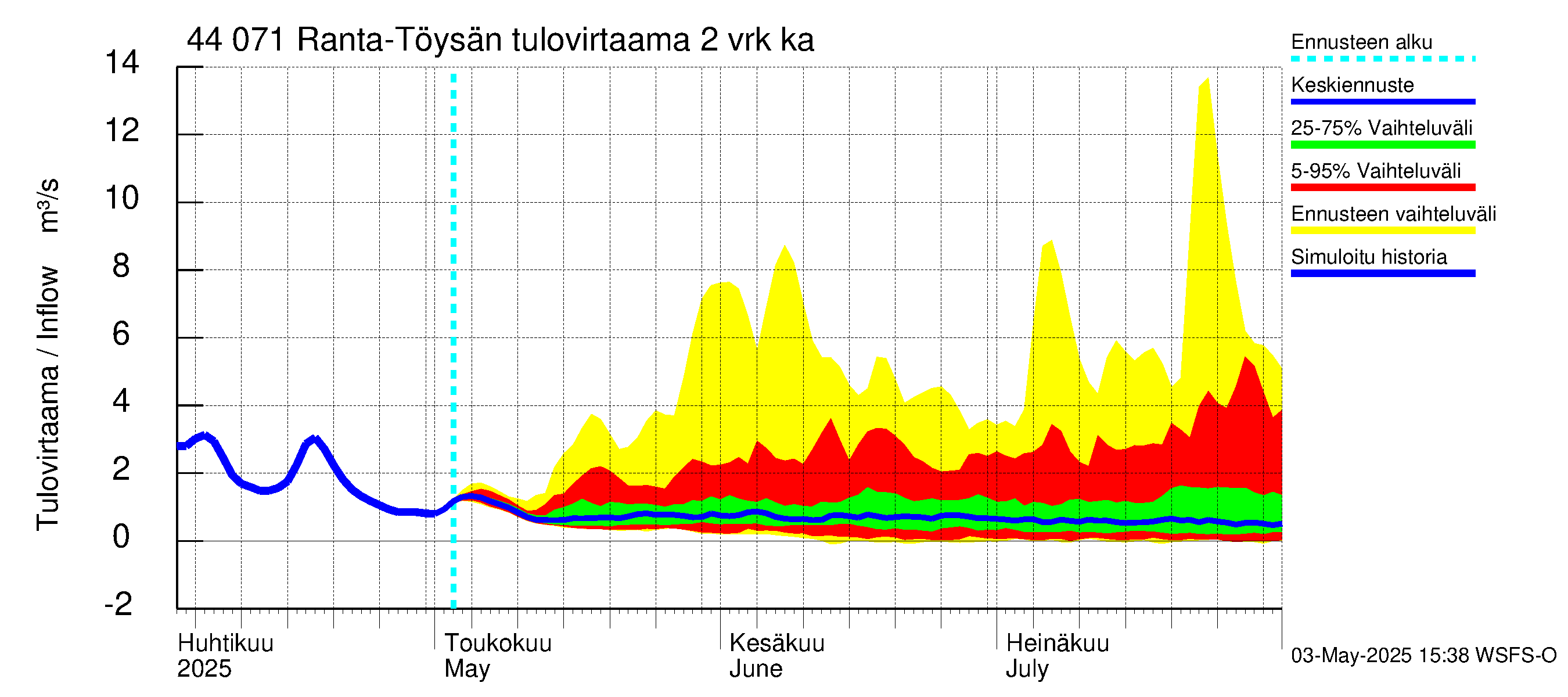 Lapuanjoen vesistöalue - Ranta-Töysänjärvi: Tulovirtaama (usean vuorokauden liukuva keskiarvo) - jakaumaennuste