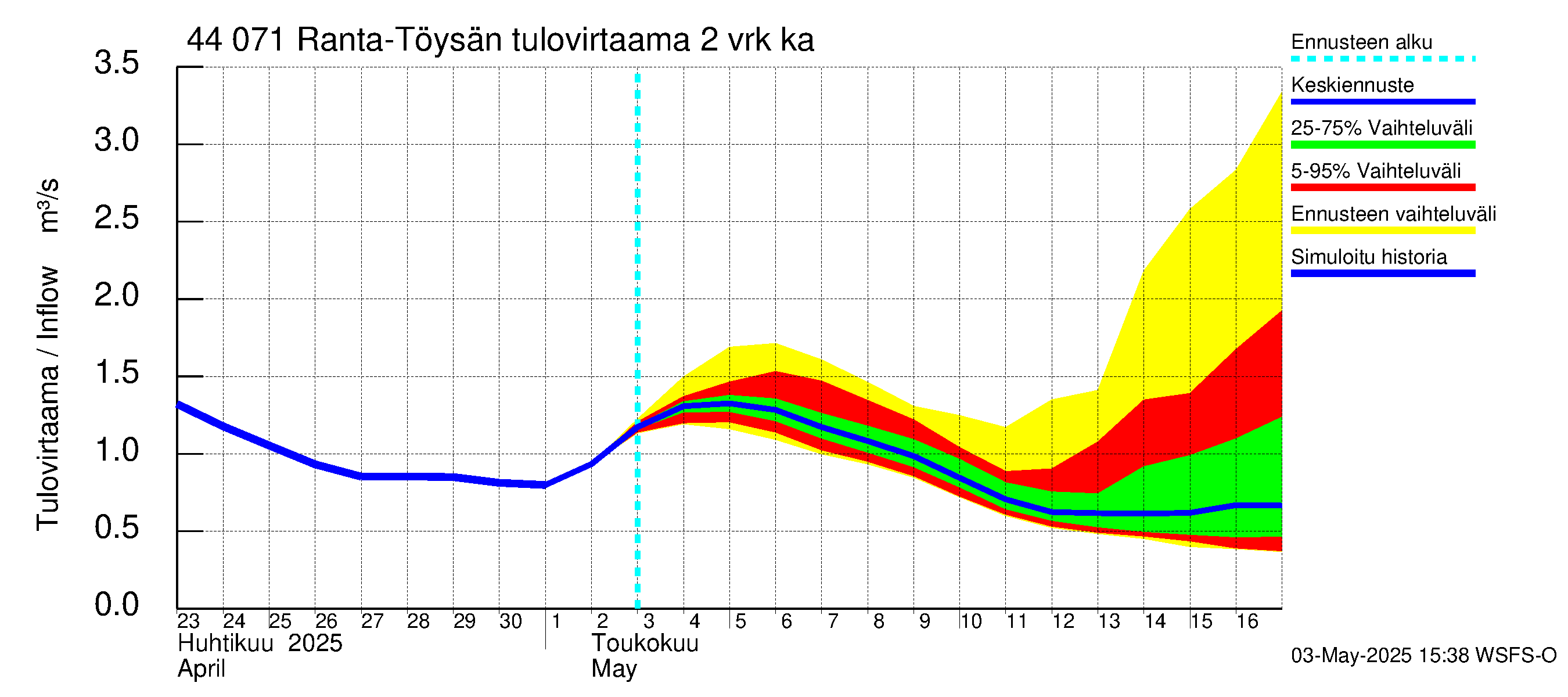 Lapuanjoen vesistöalue - Ranta-Töysänjärvi: Tulovirtaama (usean vuorokauden liukuva keskiarvo) - jakaumaennuste