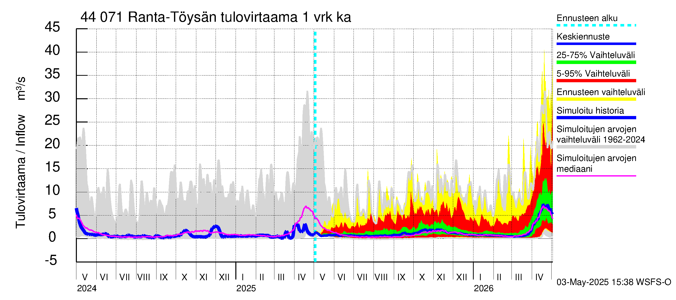 Lapuanjoen vesistöalue - Ranta-Töysänjärvi: Tulovirtaama - jakaumaennuste