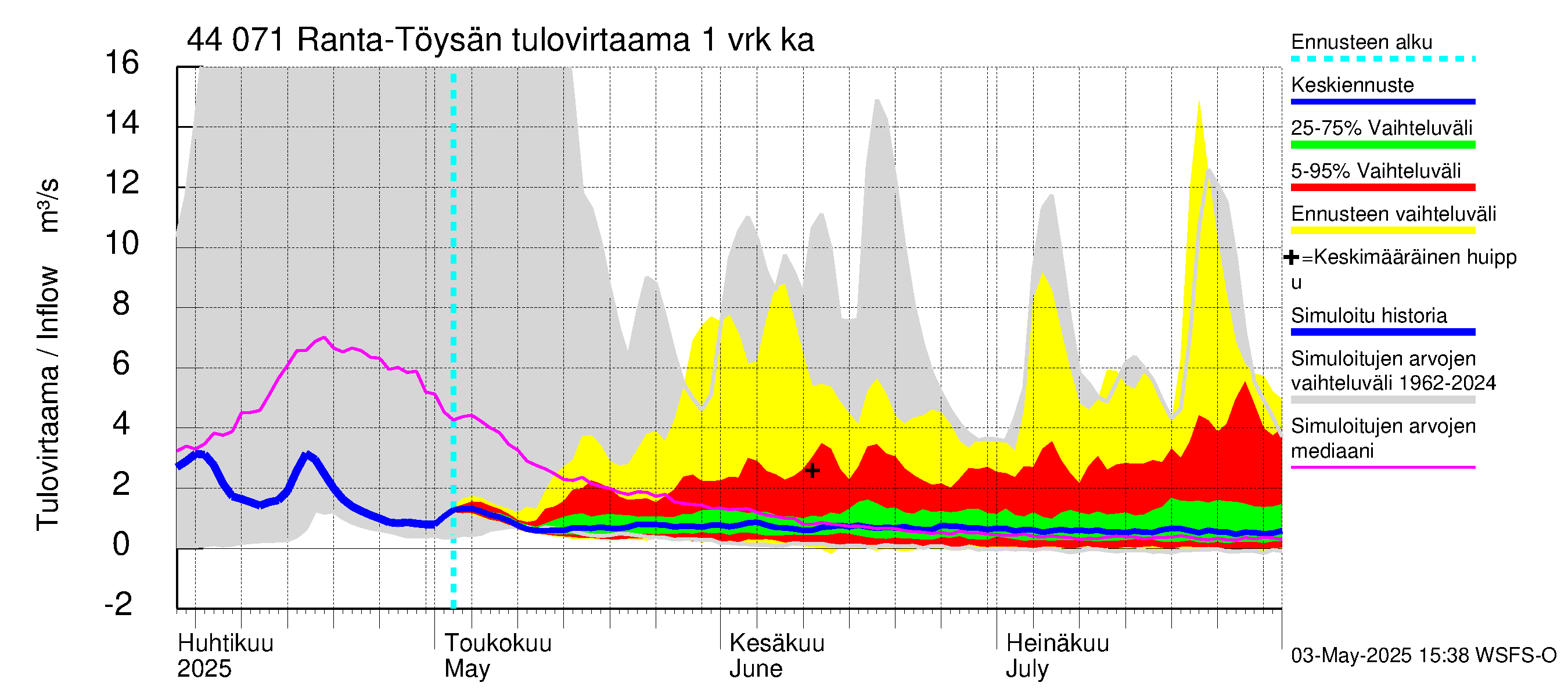 Lapuanjoen vesistöalue - Ranta-Töysänjärvi: Tulovirtaama - jakaumaennuste