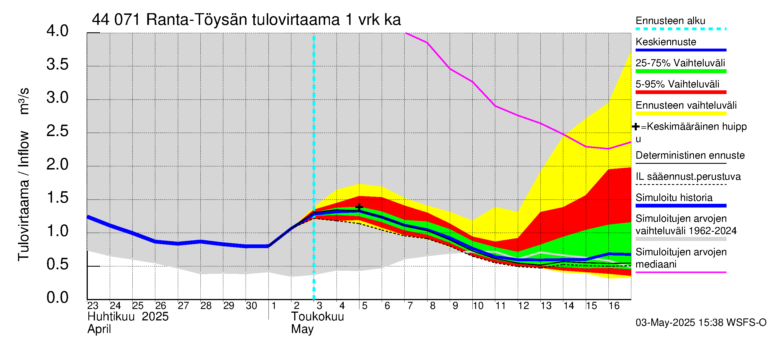Lapuanjoen vesistöalue - Ranta-Töysänjärvi: Tulovirtaama - jakaumaennuste