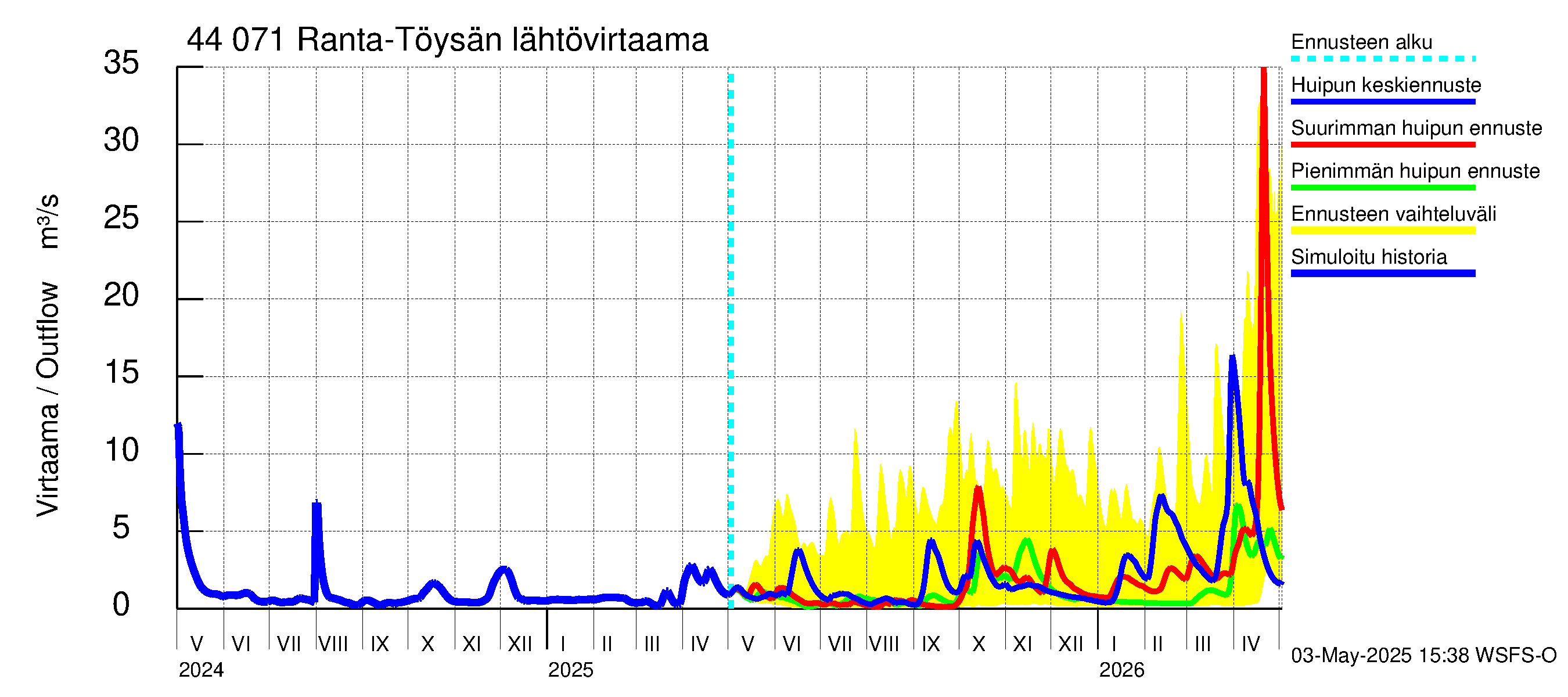 Lapuanjoen vesistöalue - Ranta-Töysänjärvi: Lähtövirtaama / juoksutus - huippujen keski- ja ääriennusteet