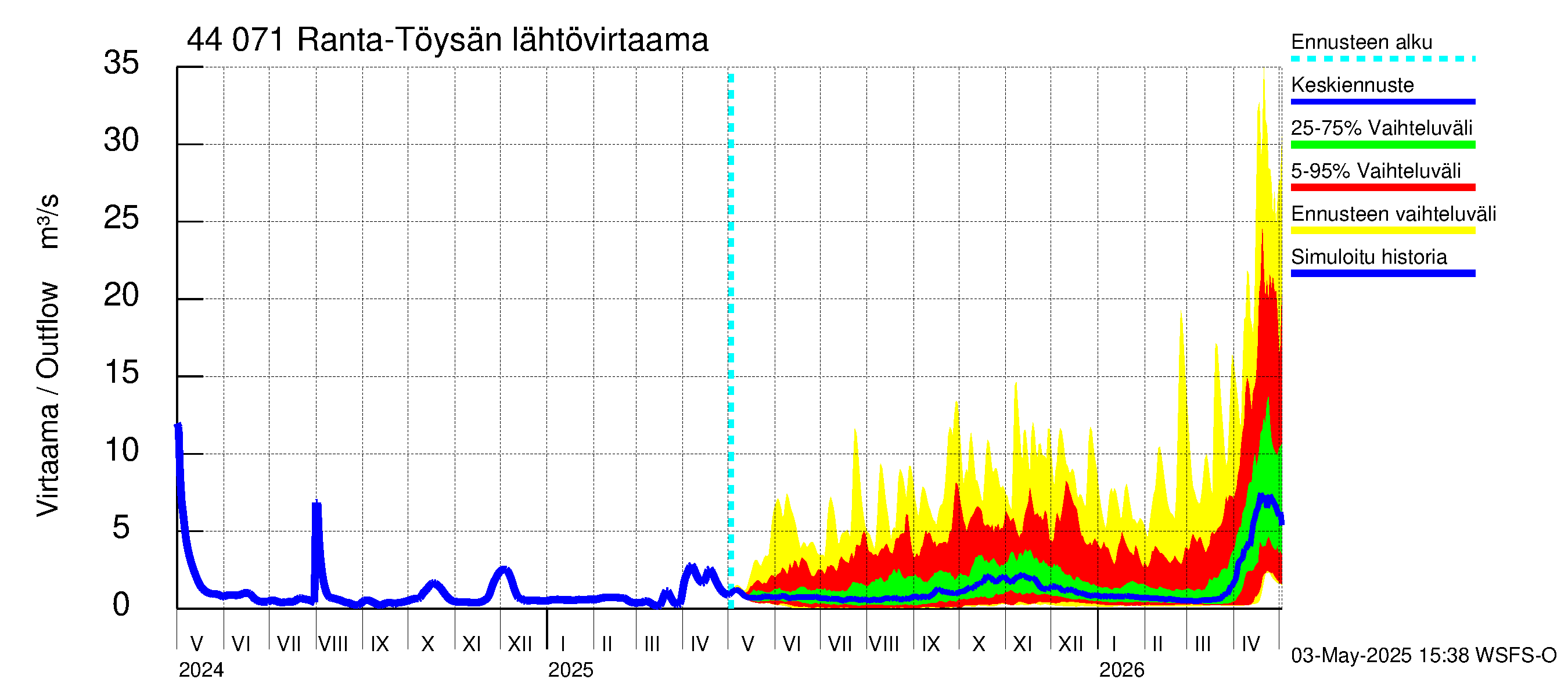 Lapuanjoen vesistöalue - Ranta-Töysänjärvi: Lähtövirtaama / juoksutus - jakaumaennuste
