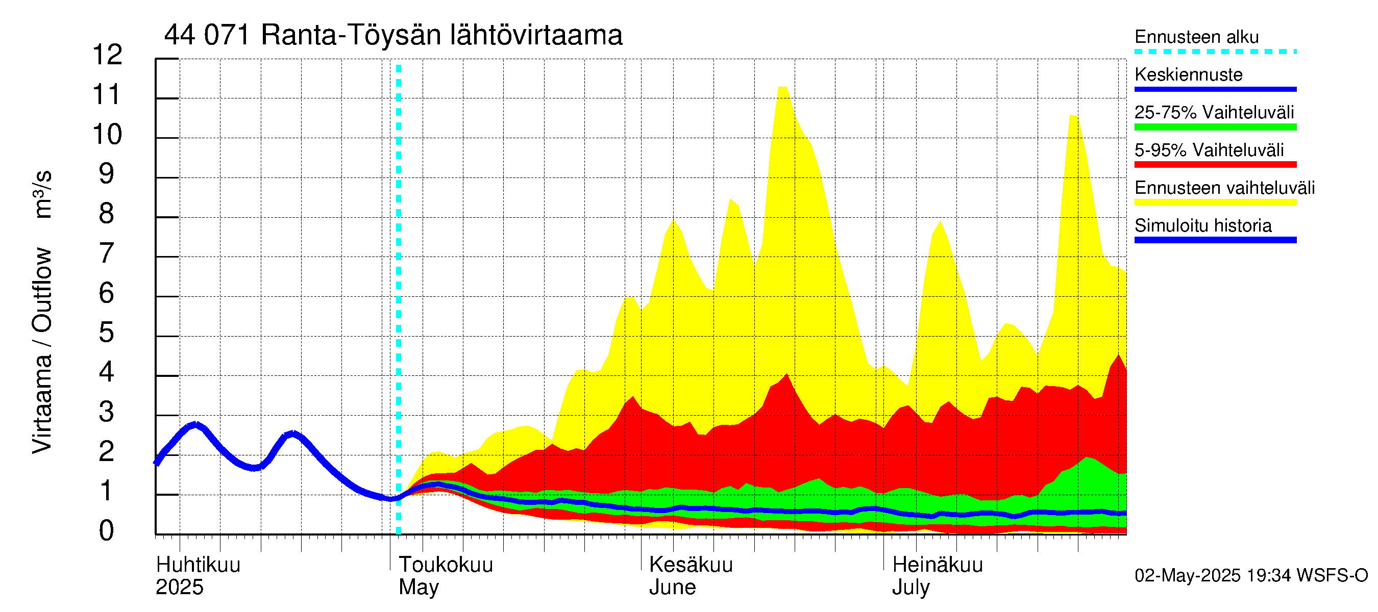 Lapuanjoen vesistöalue - Ranta-Töysänjärvi: Lähtövirtaama / juoksutus - jakaumaennuste